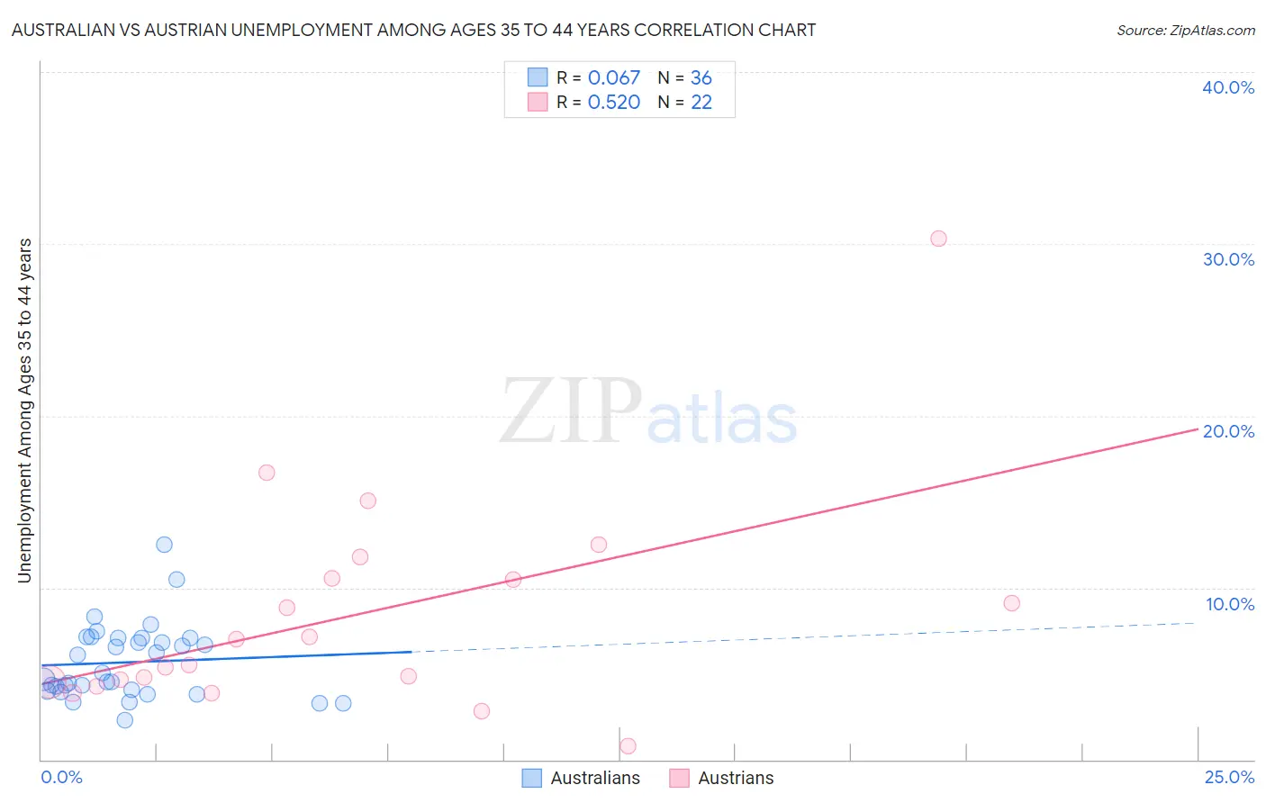 Australian vs Austrian Unemployment Among Ages 35 to 44 years
