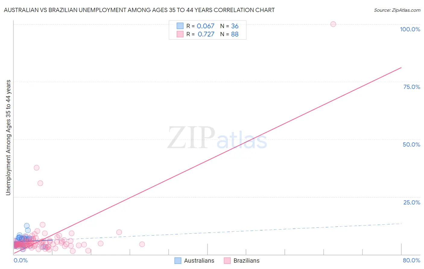 Australian vs Brazilian Unemployment Among Ages 35 to 44 years