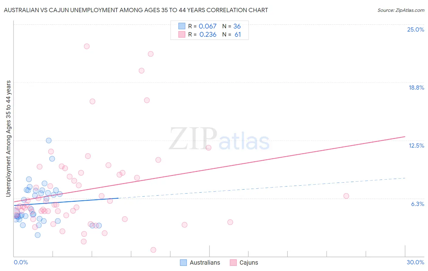 Australian vs Cajun Unemployment Among Ages 35 to 44 years