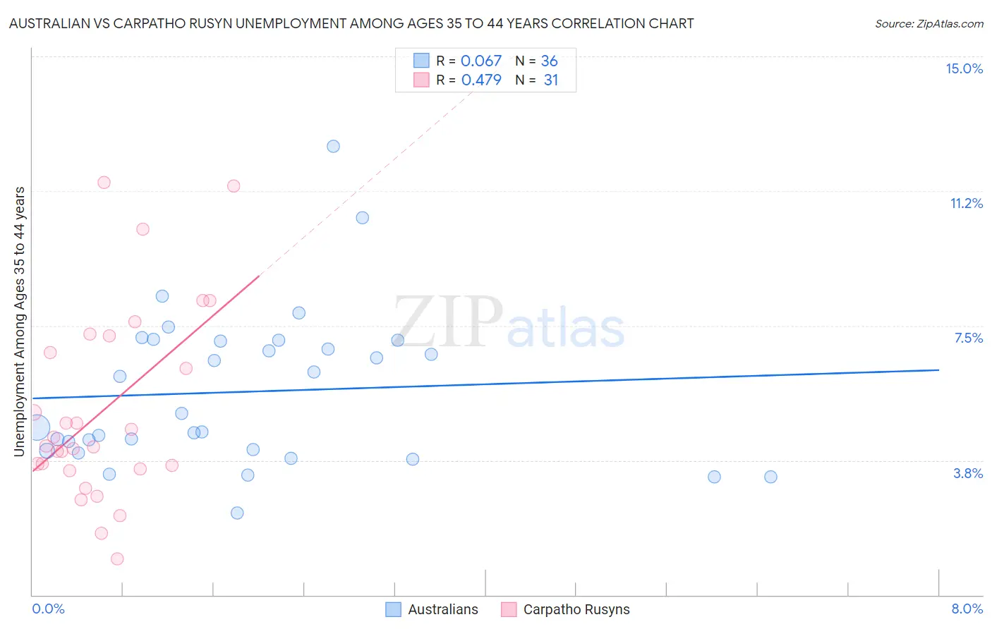 Australian vs Carpatho Rusyn Unemployment Among Ages 35 to 44 years