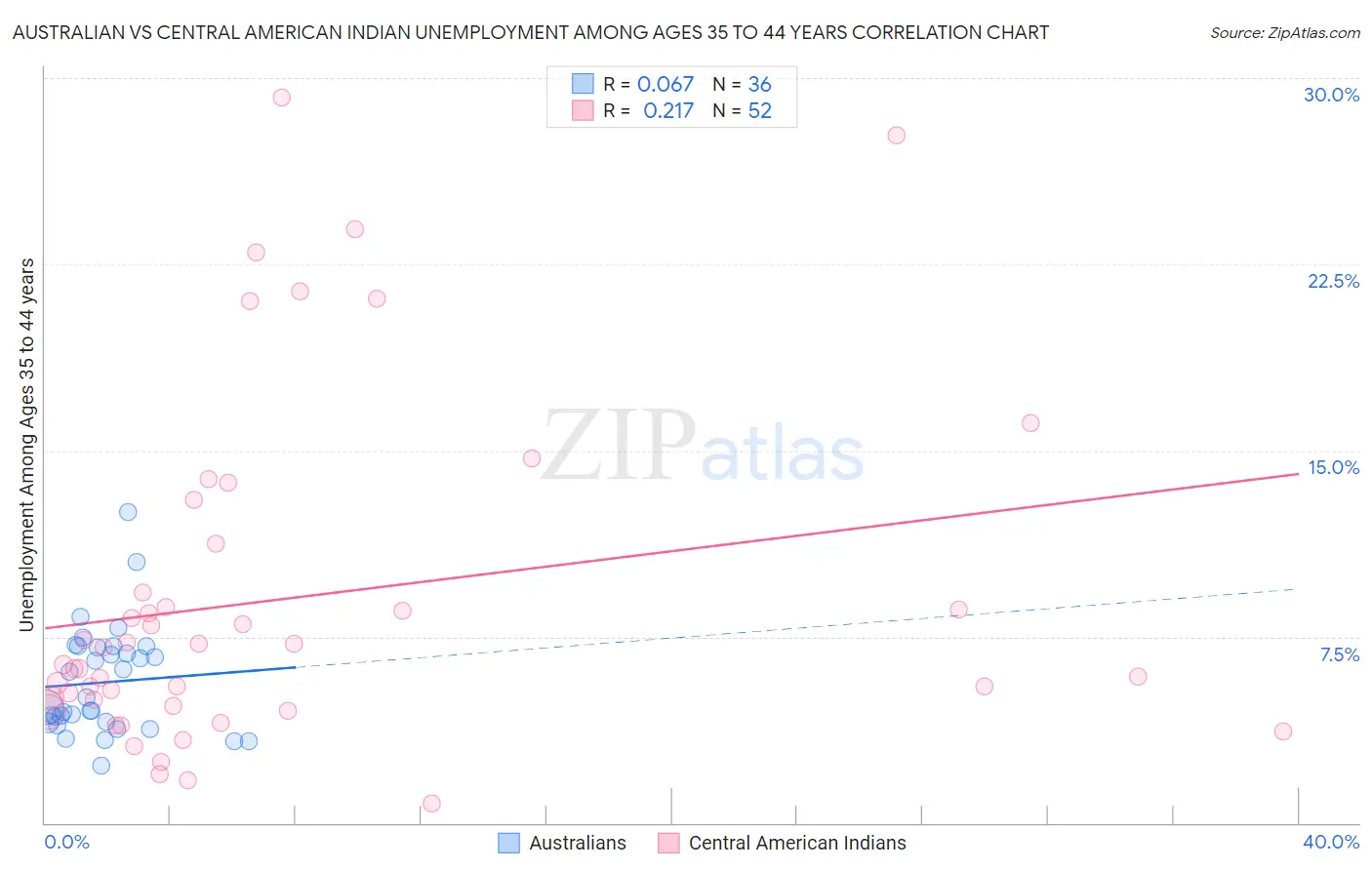 Australian vs Central American Indian Unemployment Among Ages 35 to 44 years