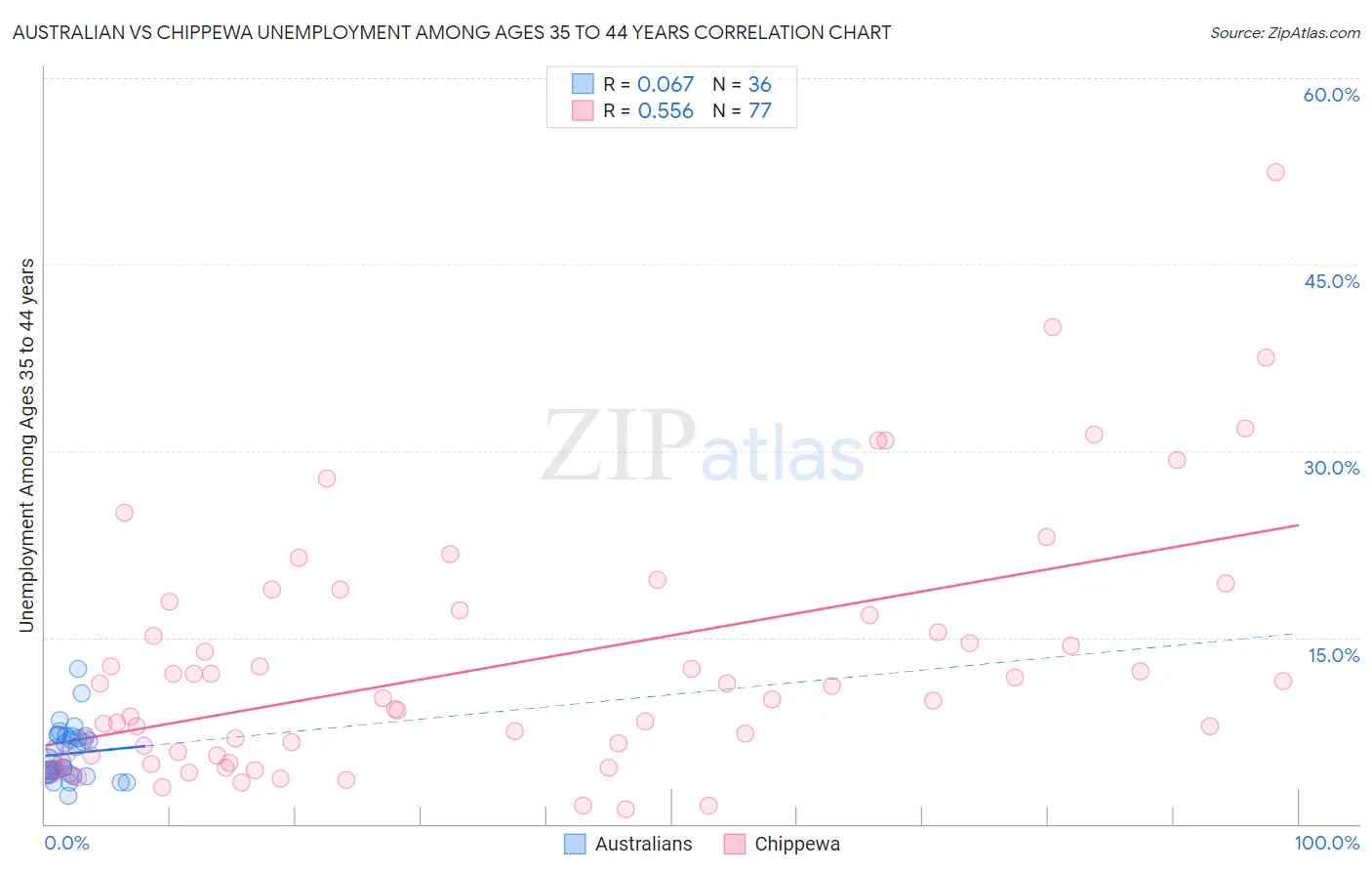 Australian vs Chippewa Unemployment Among Ages 35 to 44 years