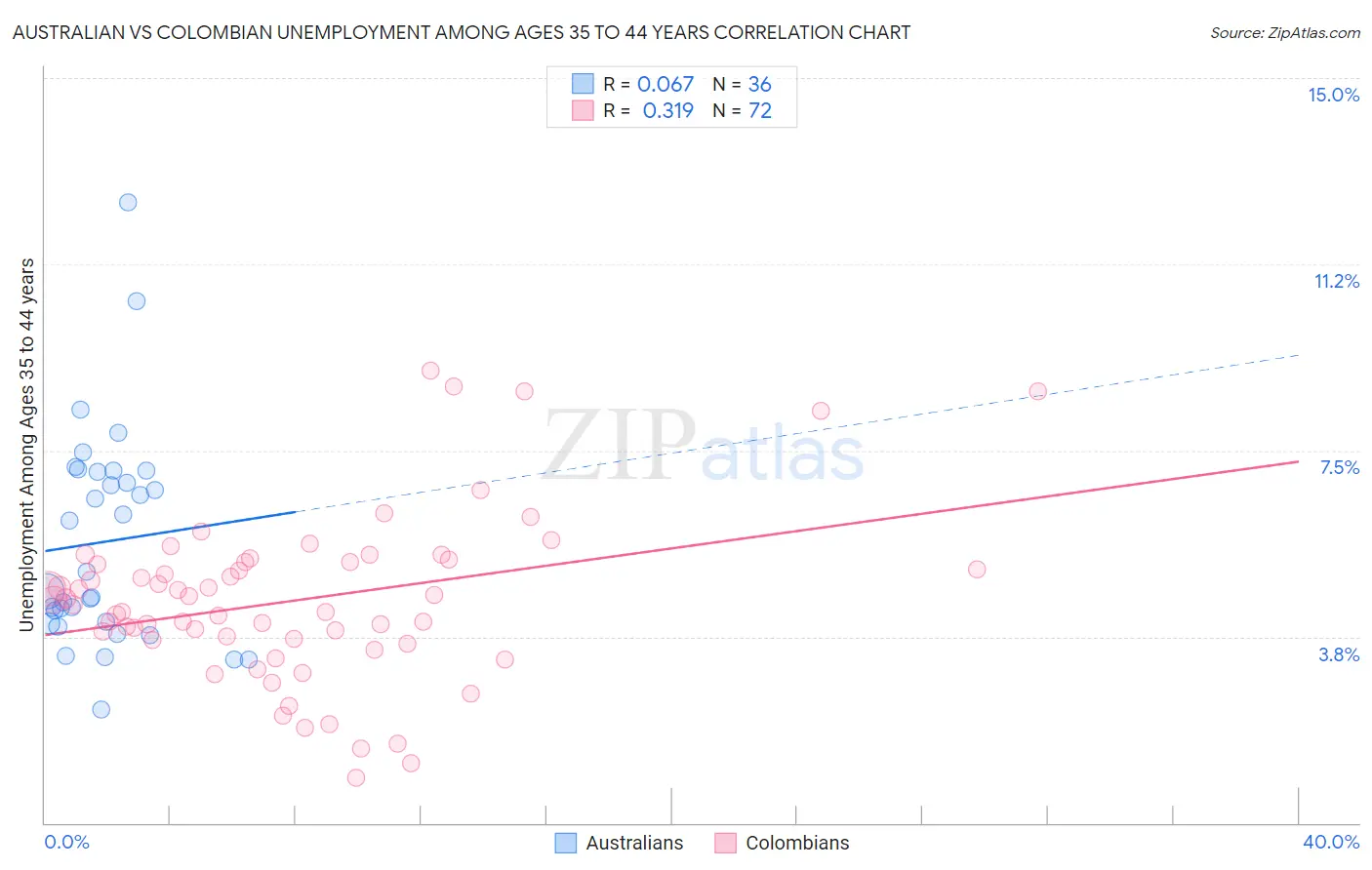 Australian vs Colombian Unemployment Among Ages 35 to 44 years