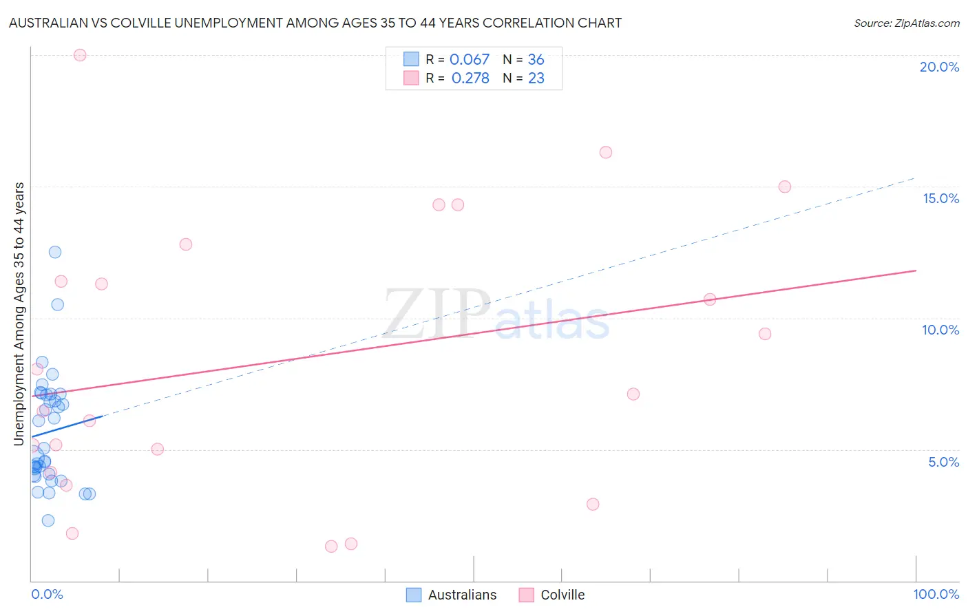 Australian vs Colville Unemployment Among Ages 35 to 44 years