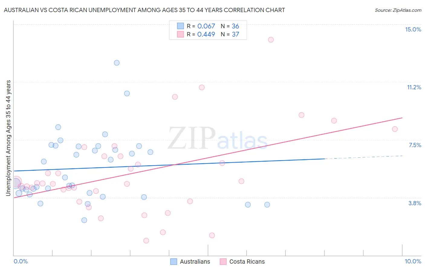 Australian vs Costa Rican Unemployment Among Ages 35 to 44 years