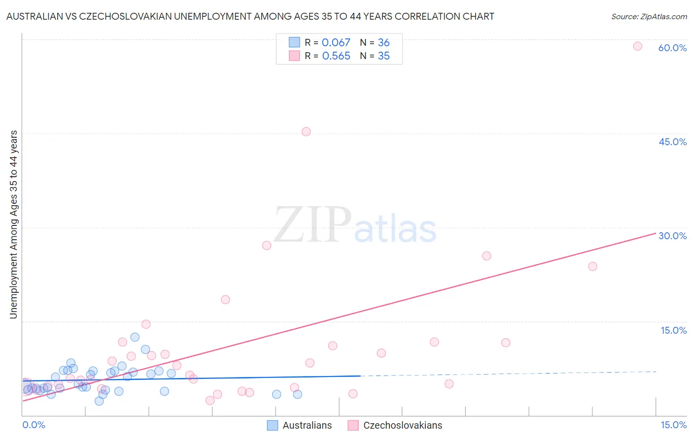 Australian vs Czechoslovakian Unemployment Among Ages 35 to 44 years