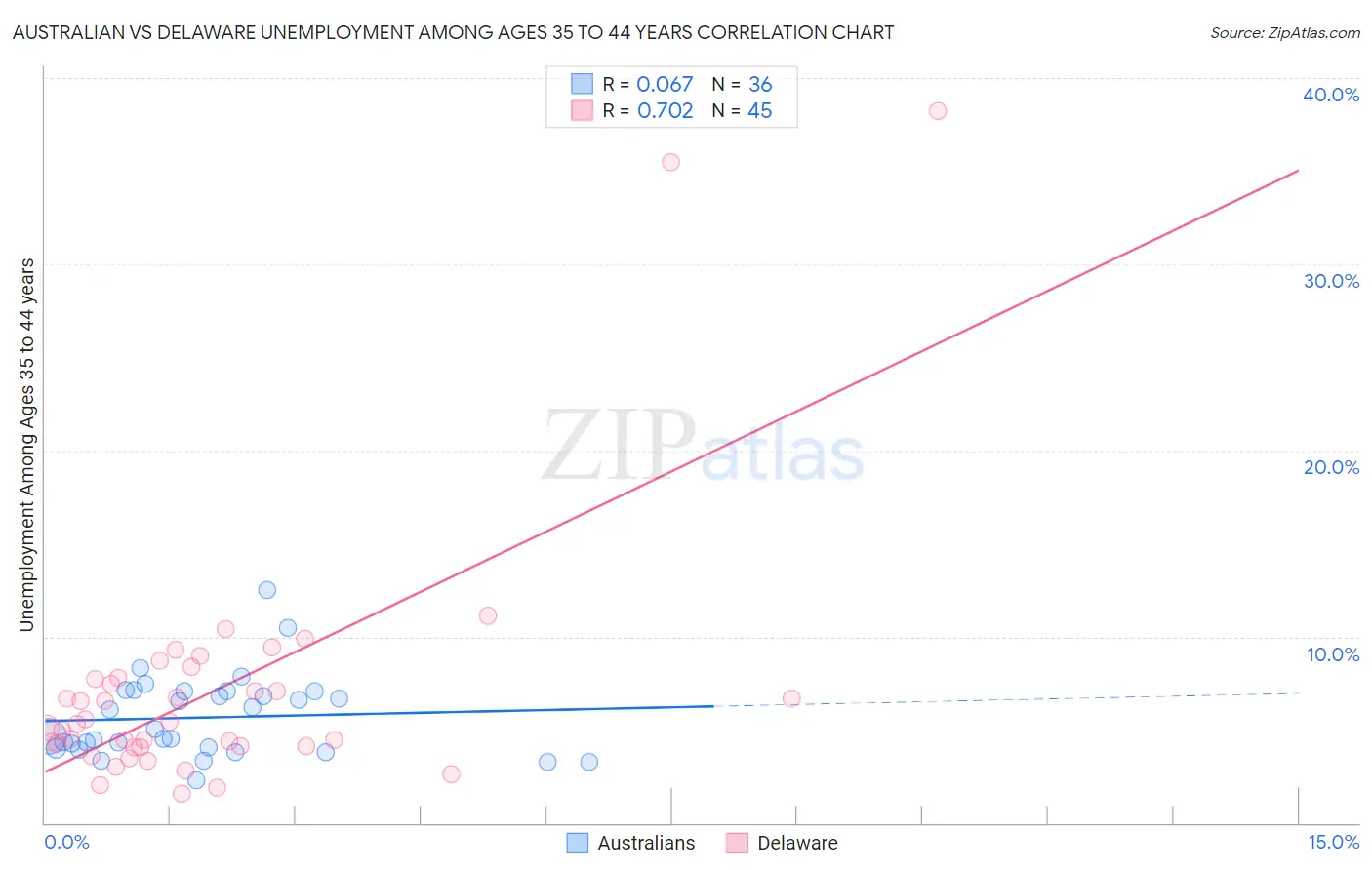 Australian vs Delaware Unemployment Among Ages 35 to 44 years