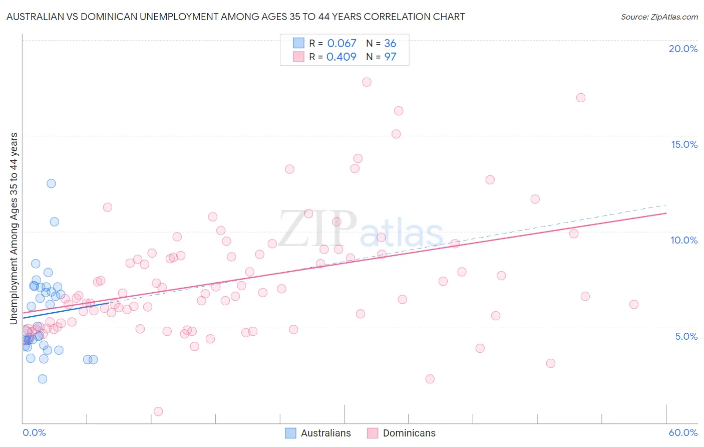 Australian vs Dominican Unemployment Among Ages 35 to 44 years