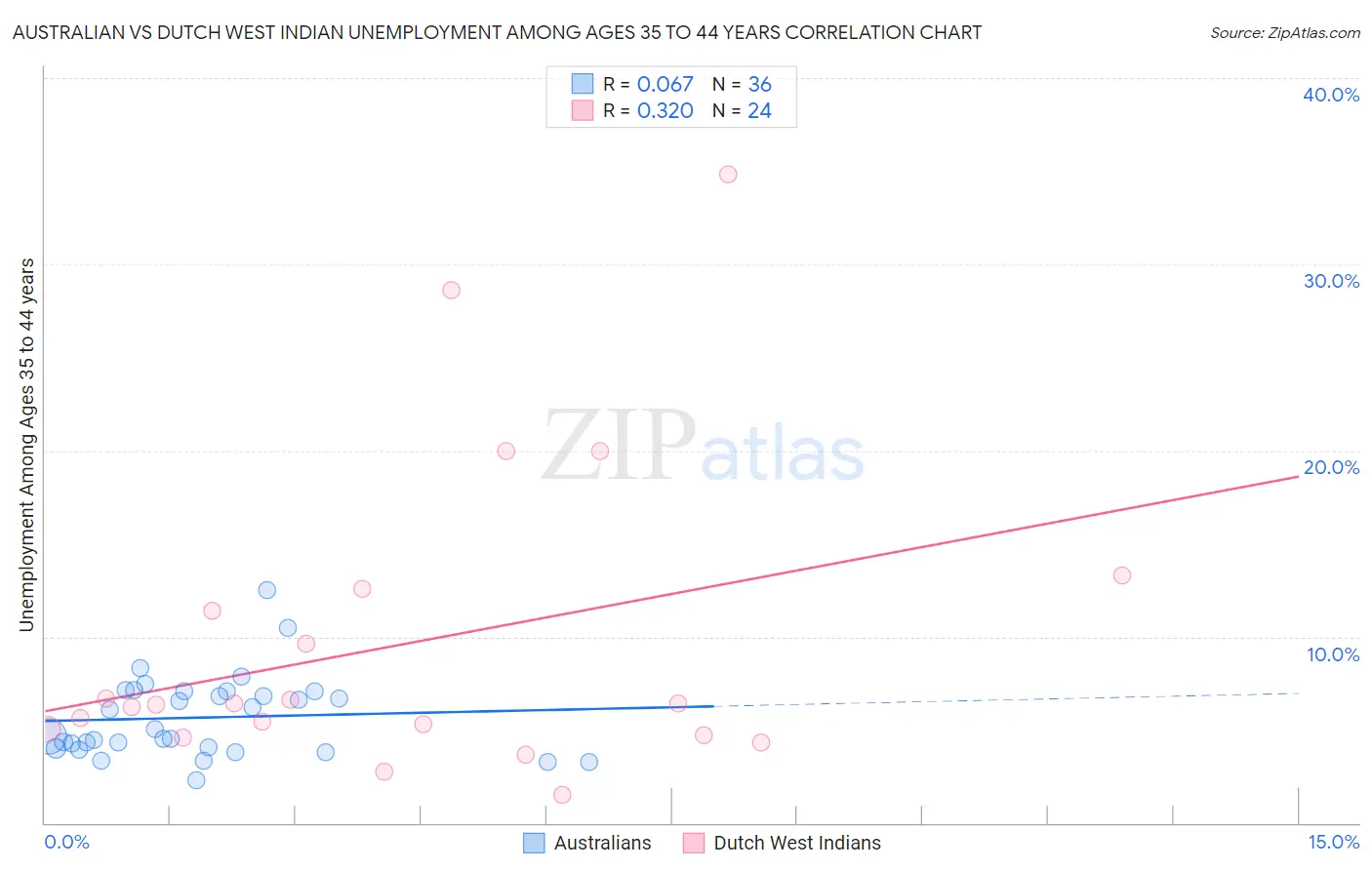 Australian vs Dutch West Indian Unemployment Among Ages 35 to 44 years