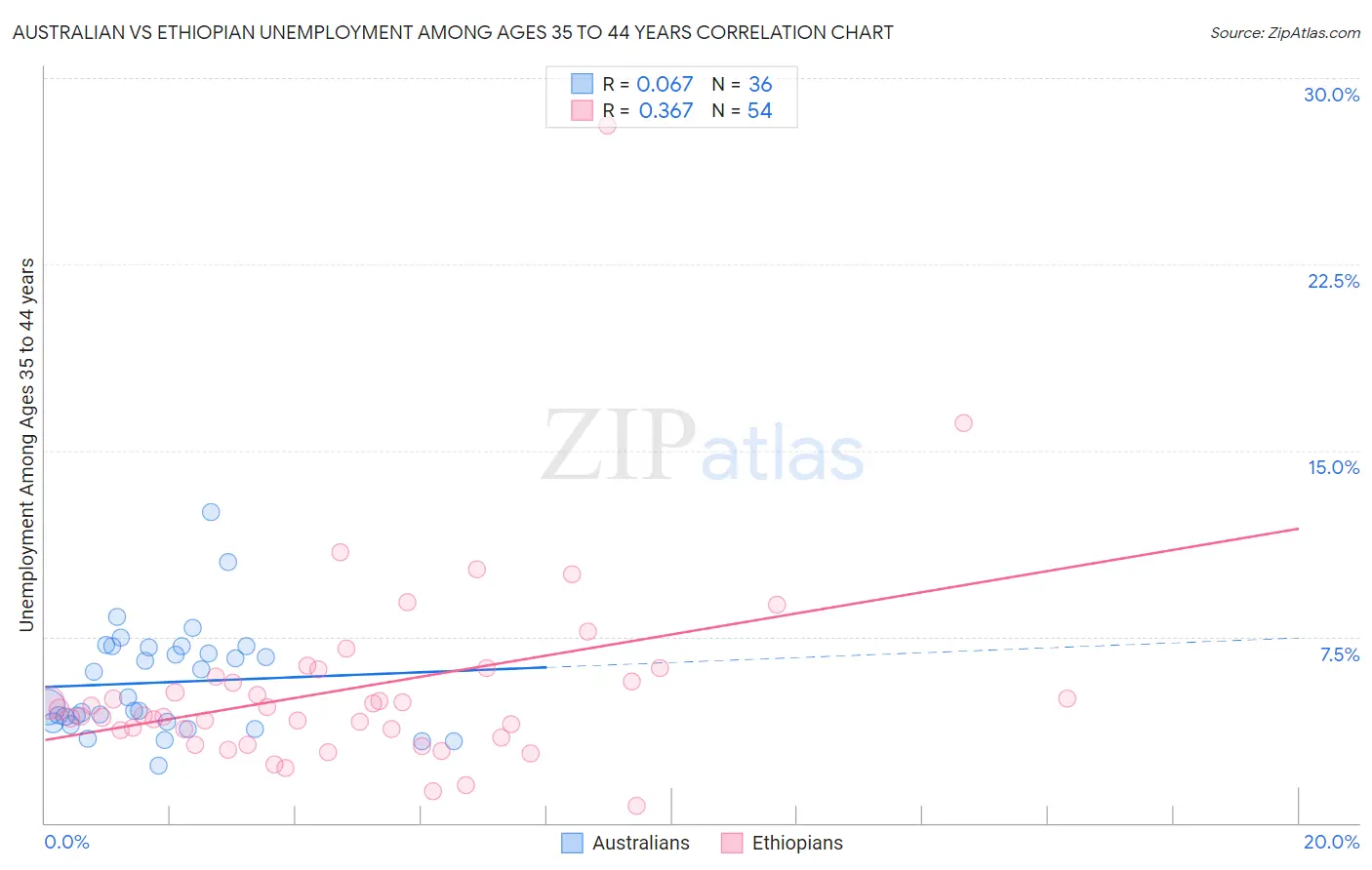 Australian vs Ethiopian Unemployment Among Ages 35 to 44 years