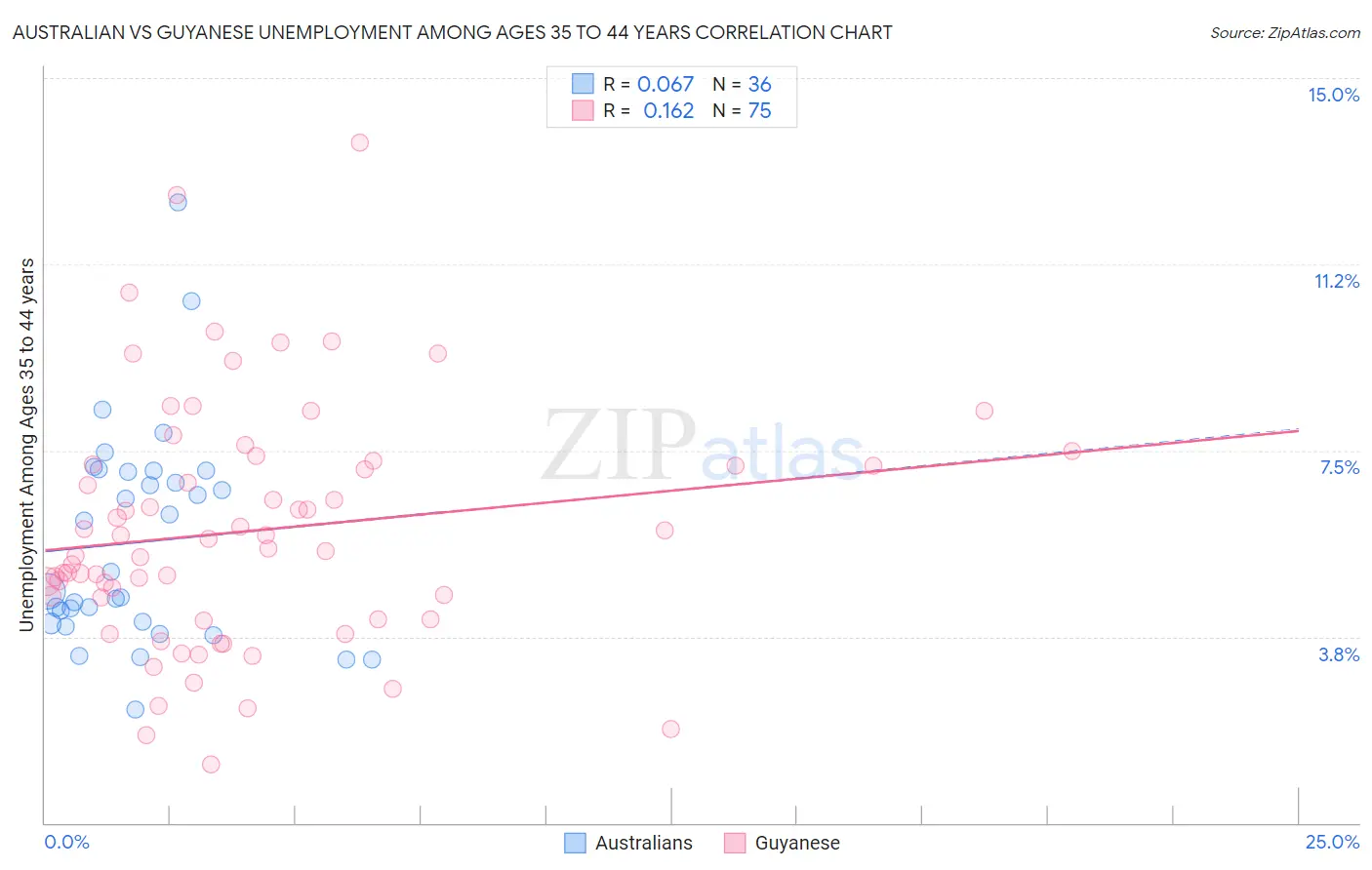 Australian vs Guyanese Unemployment Among Ages 35 to 44 years