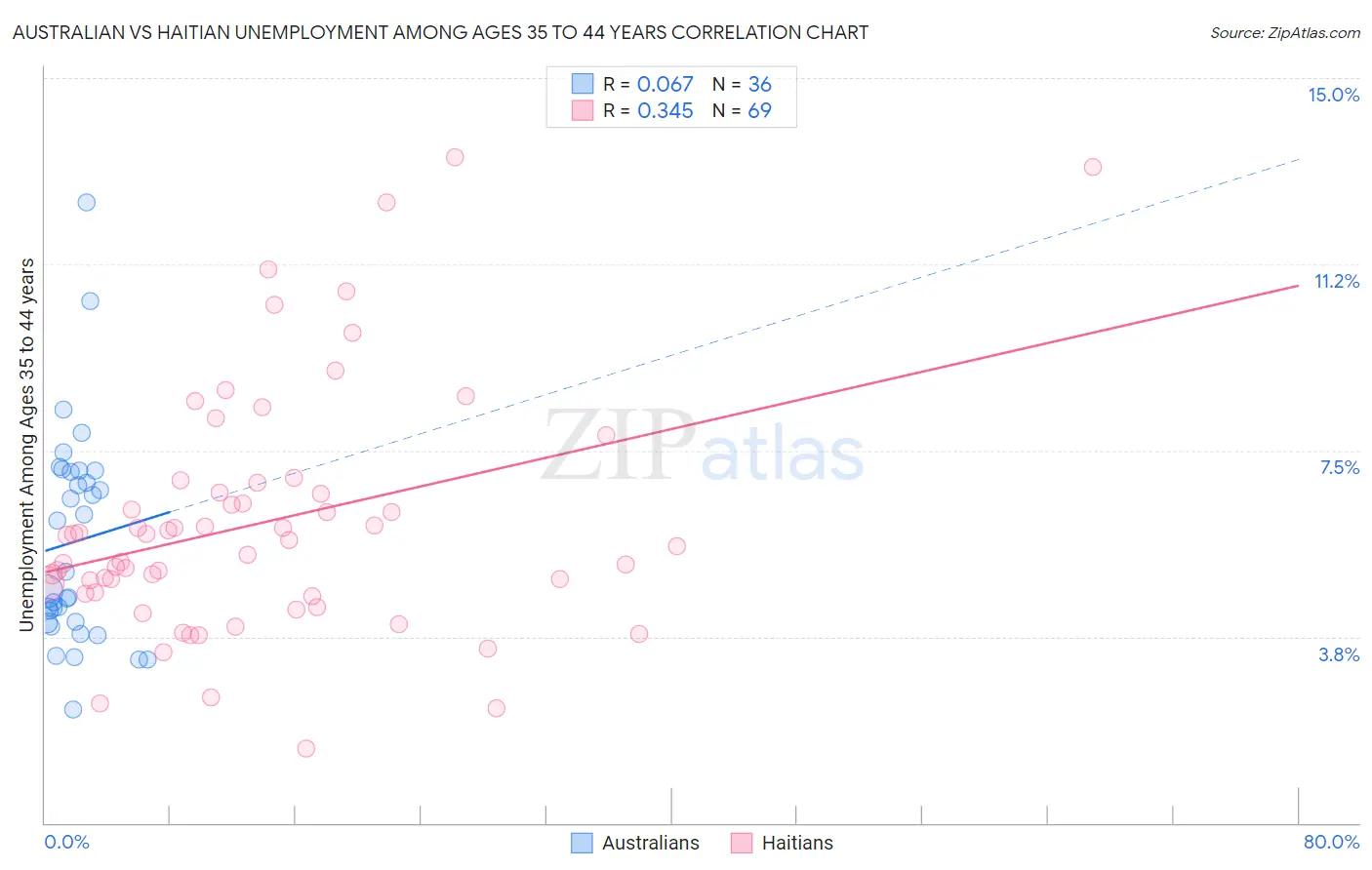 Australian vs Haitian Unemployment Among Ages 35 to 44 years