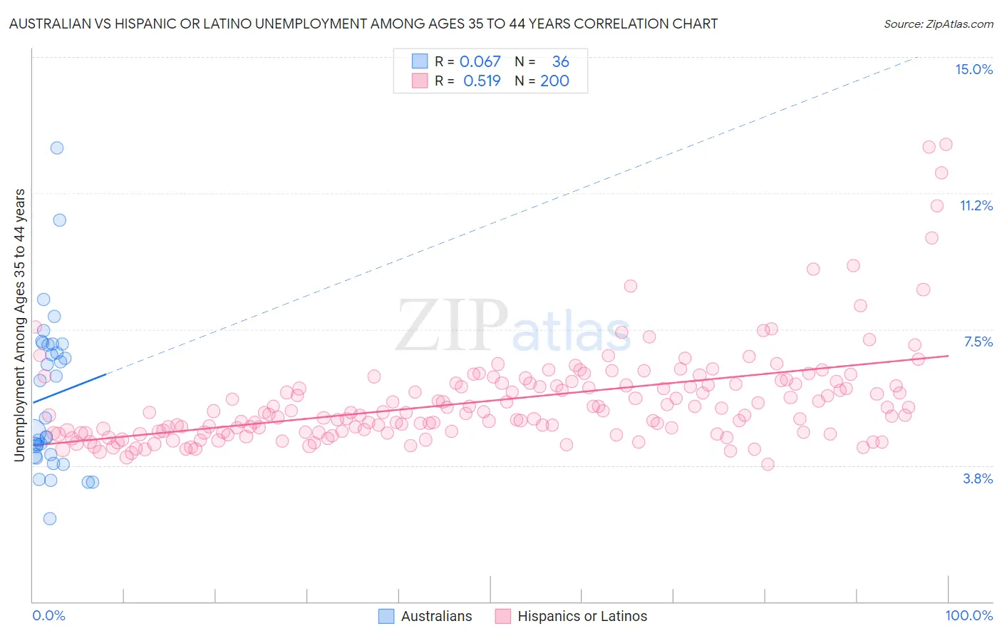 Australian vs Hispanic or Latino Unemployment Among Ages 35 to 44 years