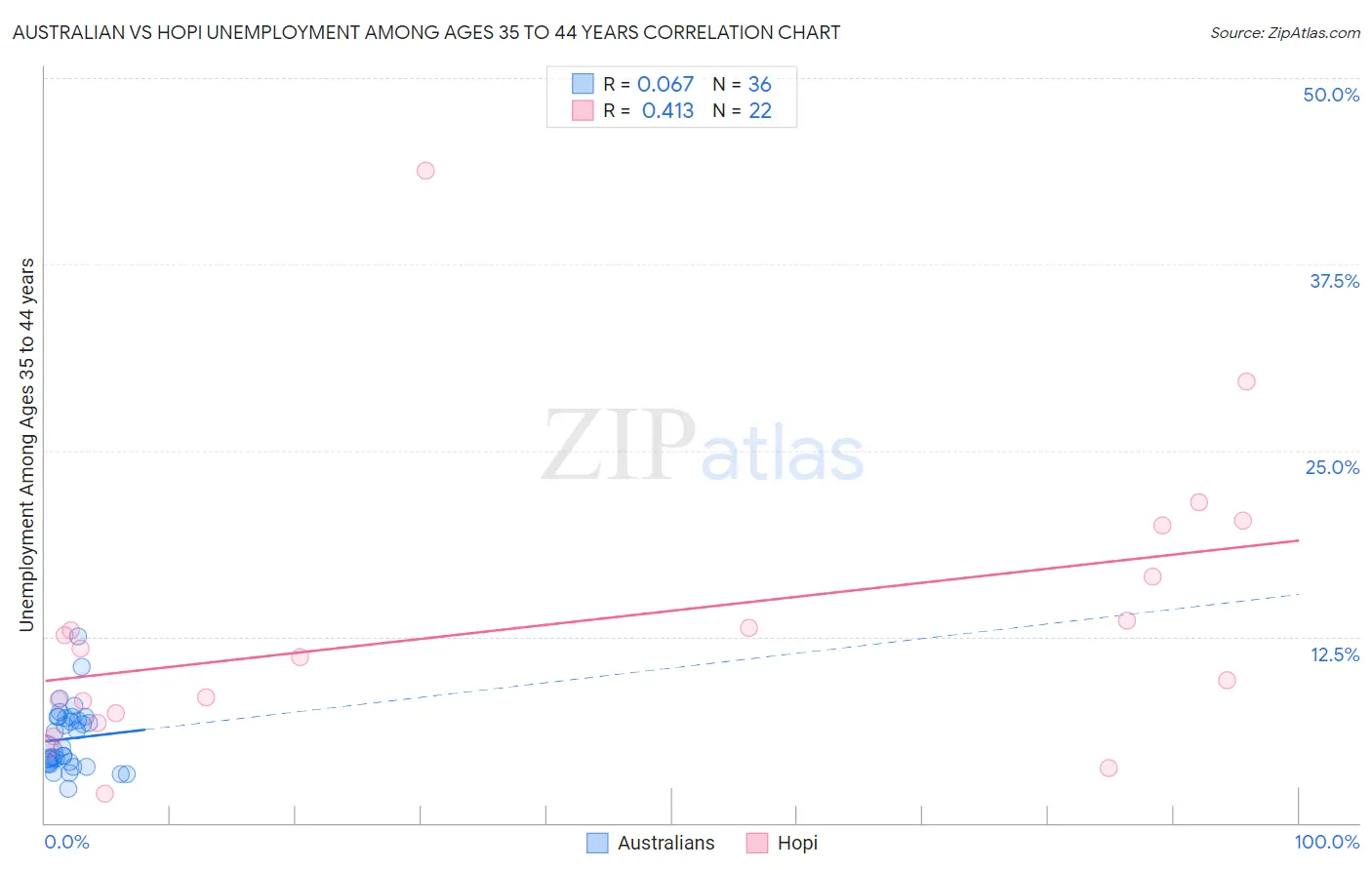 Australian vs Hopi Unemployment Among Ages 35 to 44 years