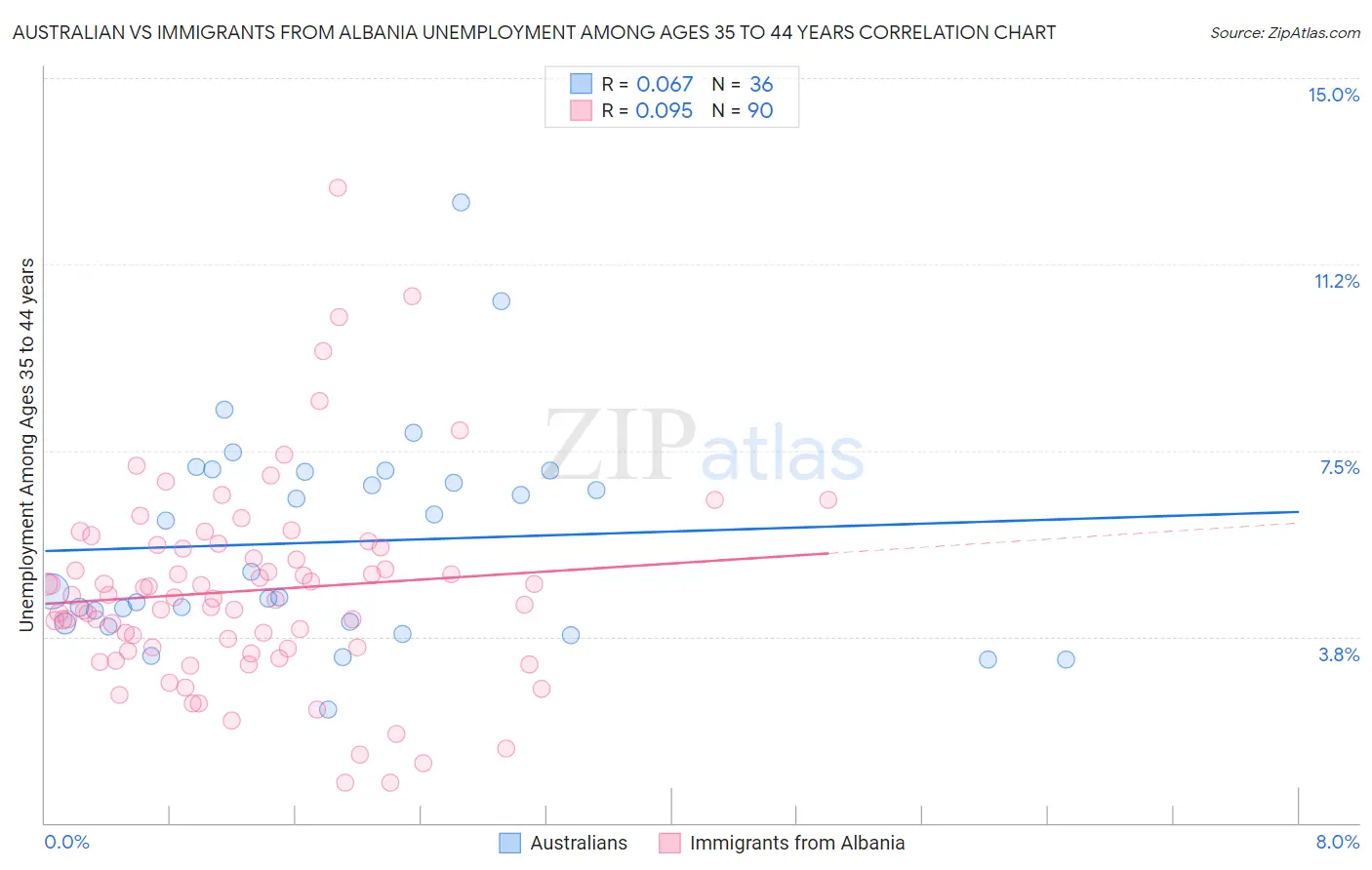 Australian vs Immigrants from Albania Unemployment Among Ages 35 to 44 years