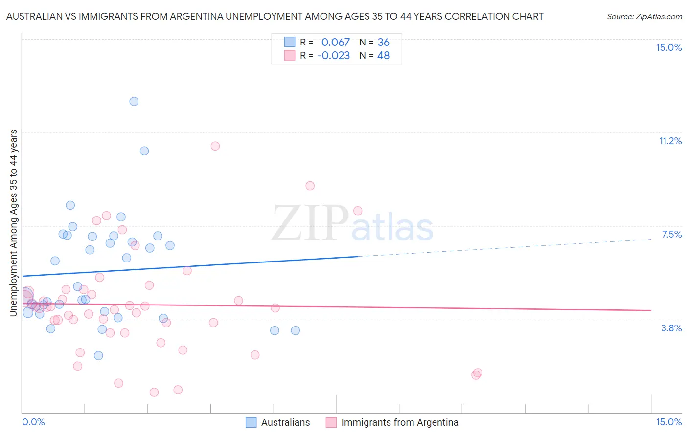 Australian vs Immigrants from Argentina Unemployment Among Ages 35 to 44 years