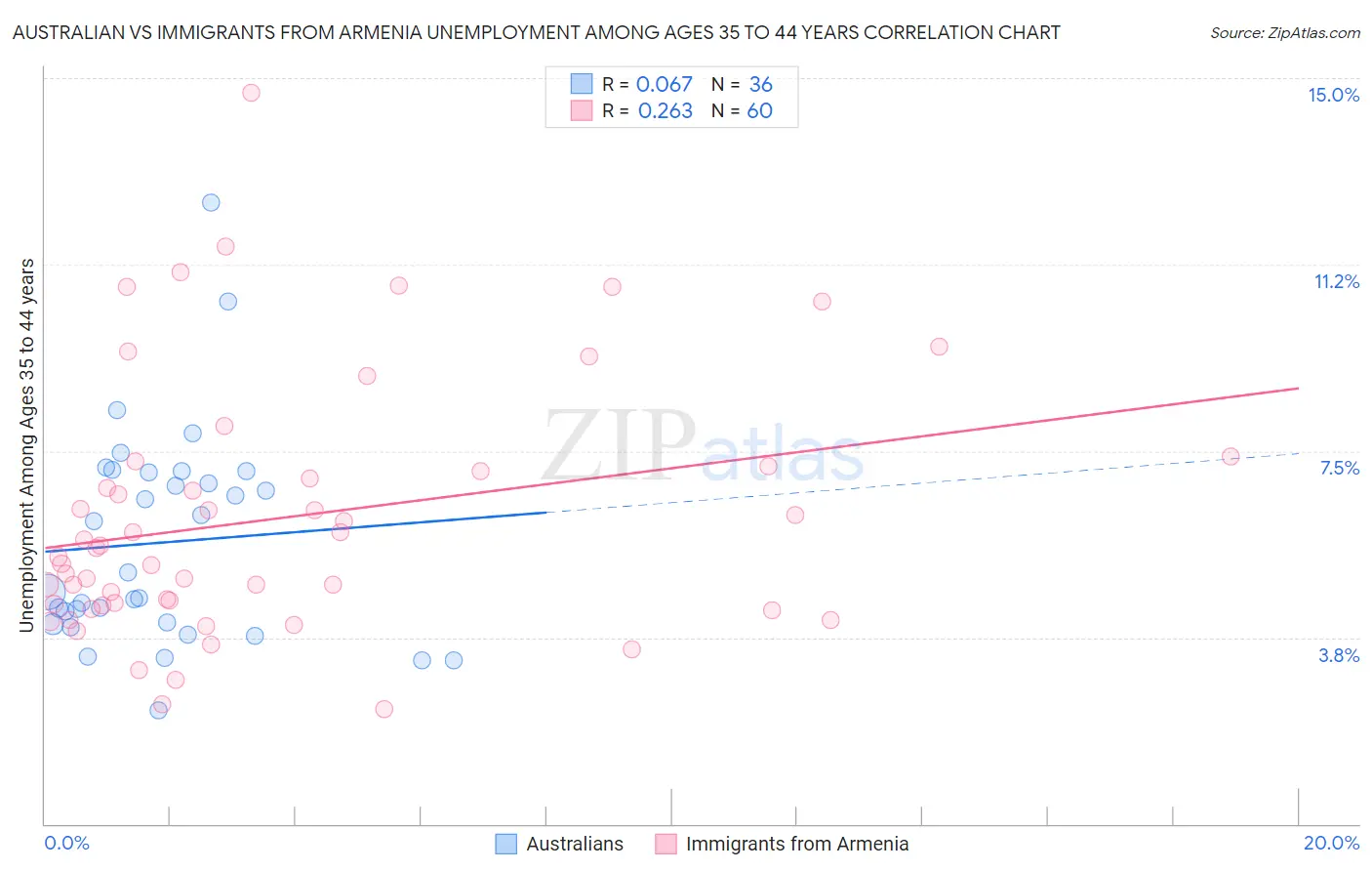 Australian vs Immigrants from Armenia Unemployment Among Ages 35 to 44 years