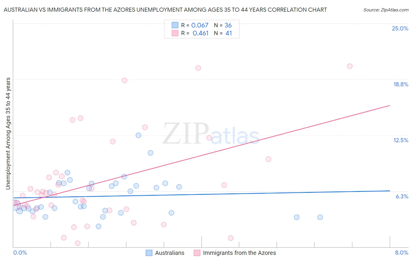 Australian vs Immigrants from the Azores Unemployment Among Ages 35 to 44 years