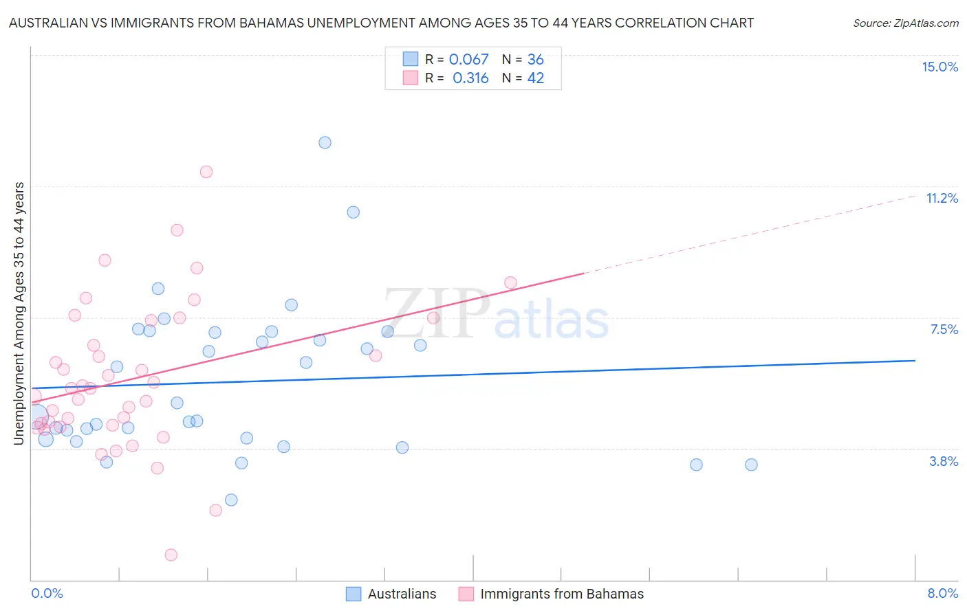 Australian vs Immigrants from Bahamas Unemployment Among Ages 35 to 44 years