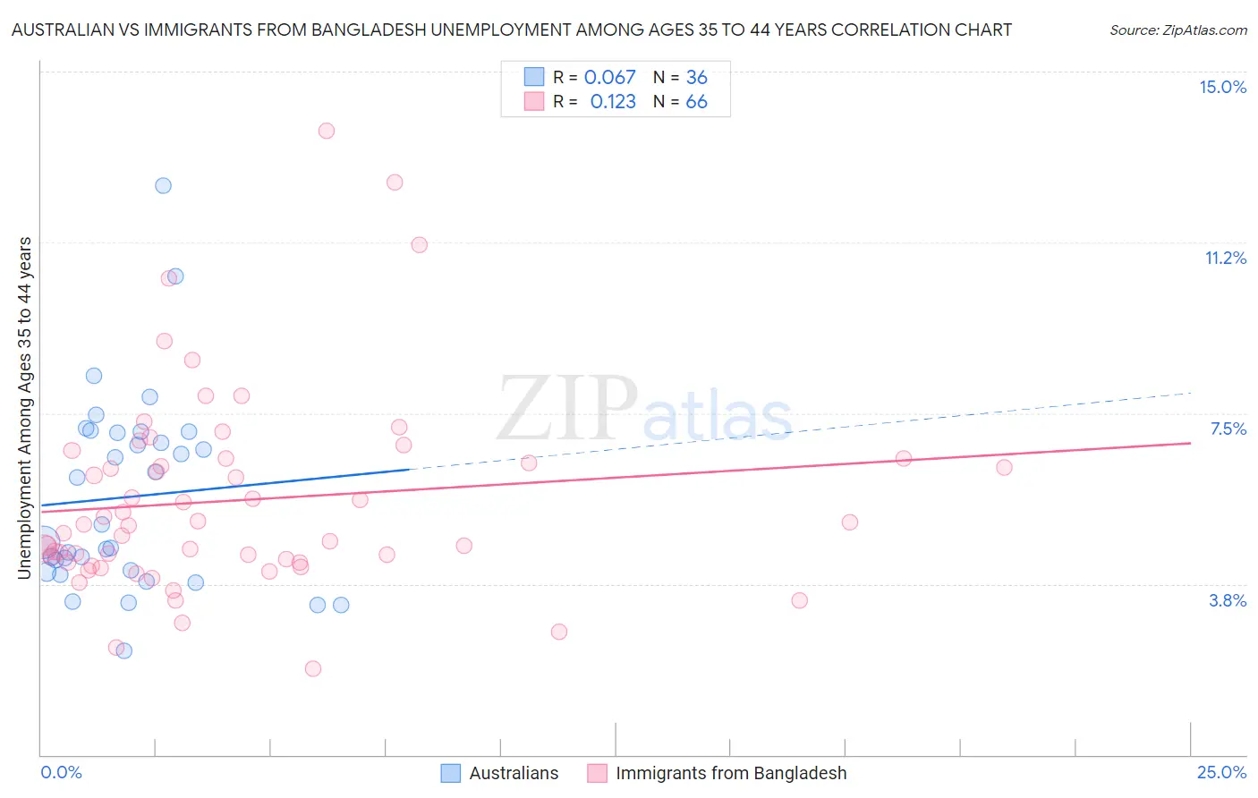 Australian vs Immigrants from Bangladesh Unemployment Among Ages 35 to 44 years