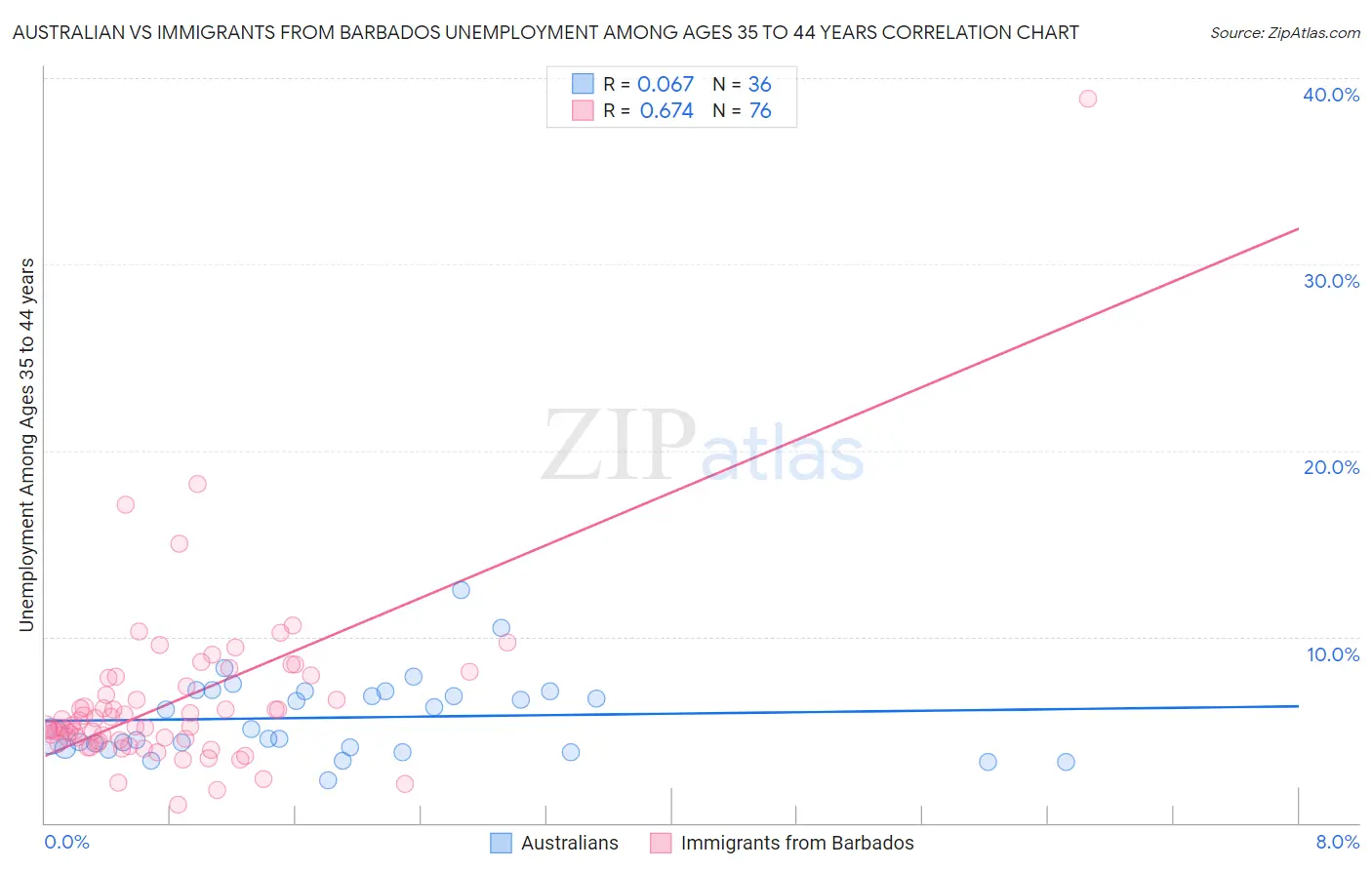 Australian vs Immigrants from Barbados Unemployment Among Ages 35 to 44 years