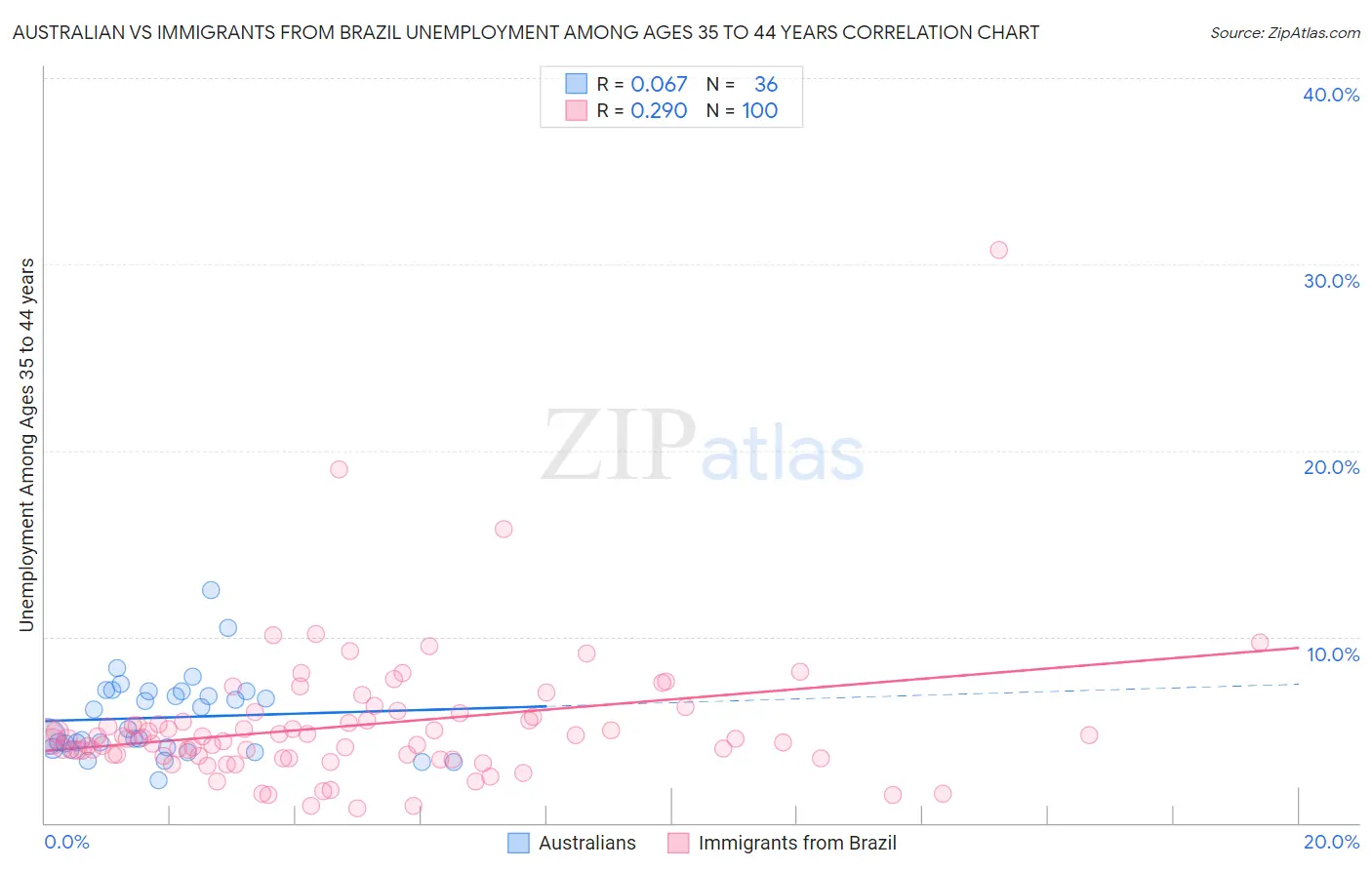 Australian vs Immigrants from Brazil Unemployment Among Ages 35 to 44 years