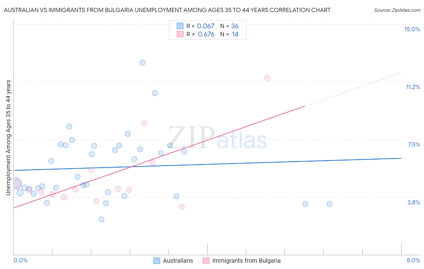 Australian vs Immigrants from Bulgaria Unemployment Among Ages 35 to 44 years