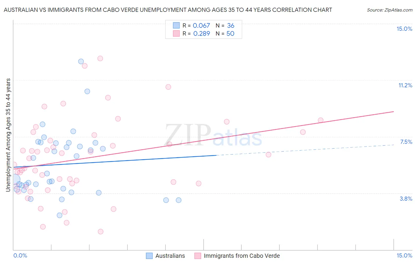 Australian vs Immigrants from Cabo Verde Unemployment Among Ages 35 to 44 years