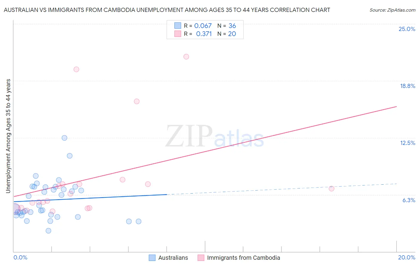 Australian vs Immigrants from Cambodia Unemployment Among Ages 35 to 44 years