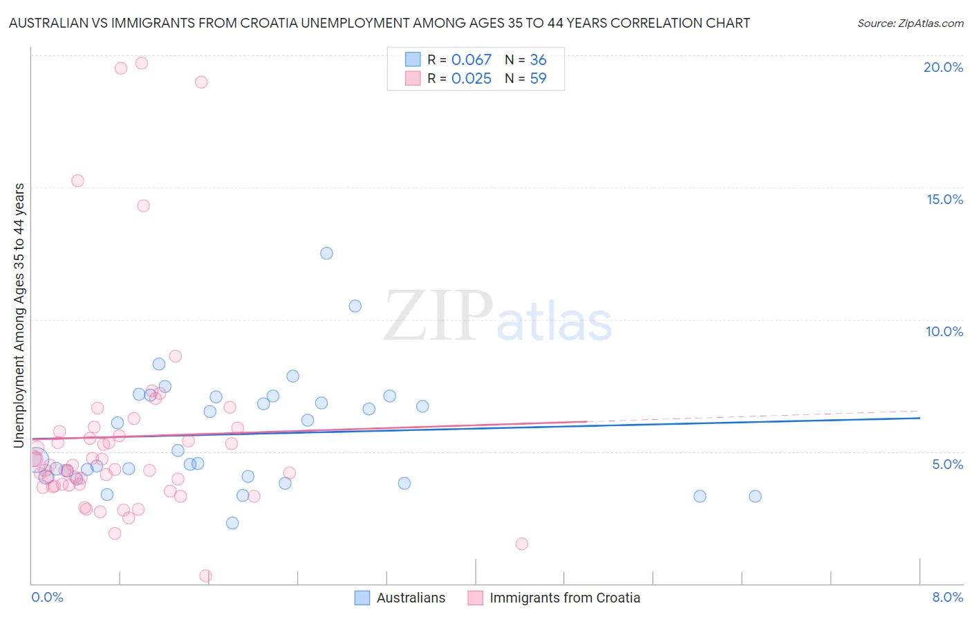 Australian vs Immigrants from Croatia Unemployment Among Ages 35 to 44 years