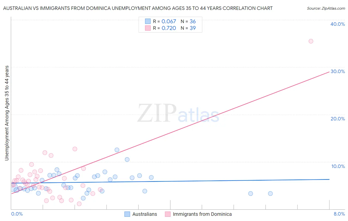 Australian vs Immigrants from Dominica Unemployment Among Ages 35 to 44 years