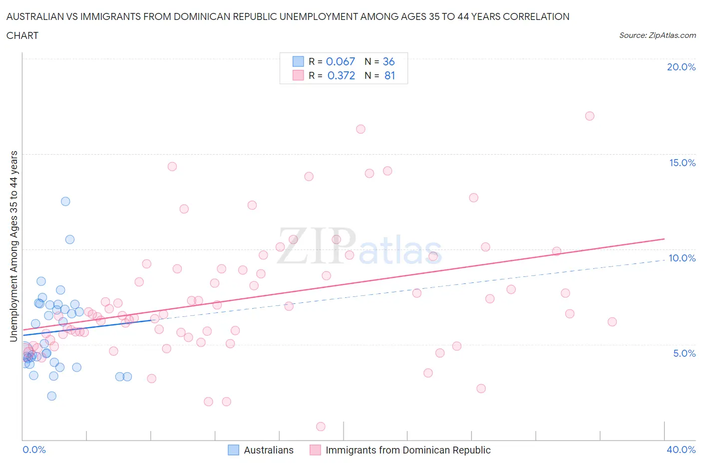 Australian vs Immigrants from Dominican Republic Unemployment Among Ages 35 to 44 years