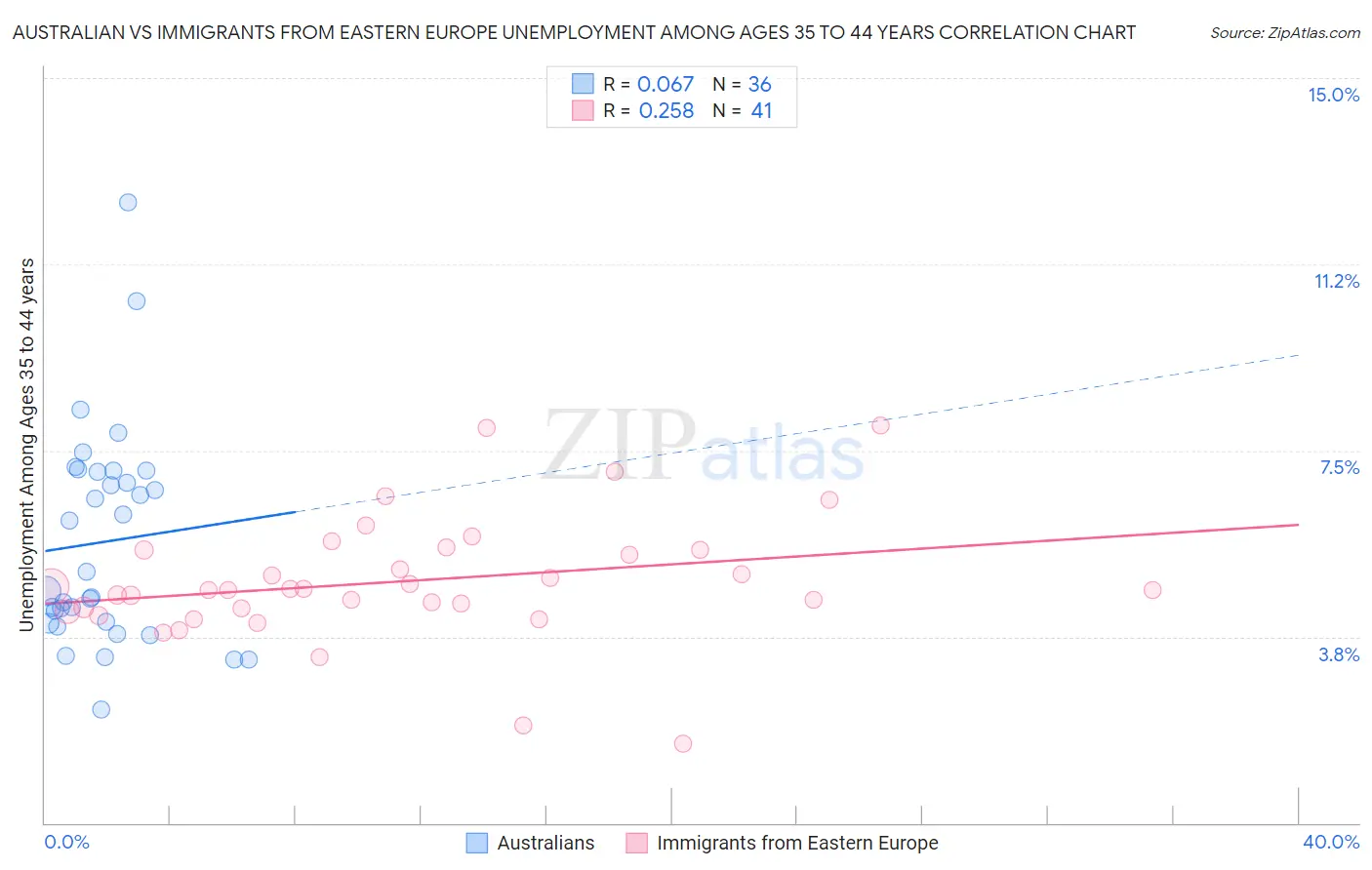 Australian vs Immigrants from Eastern Europe Unemployment Among Ages 35 to 44 years