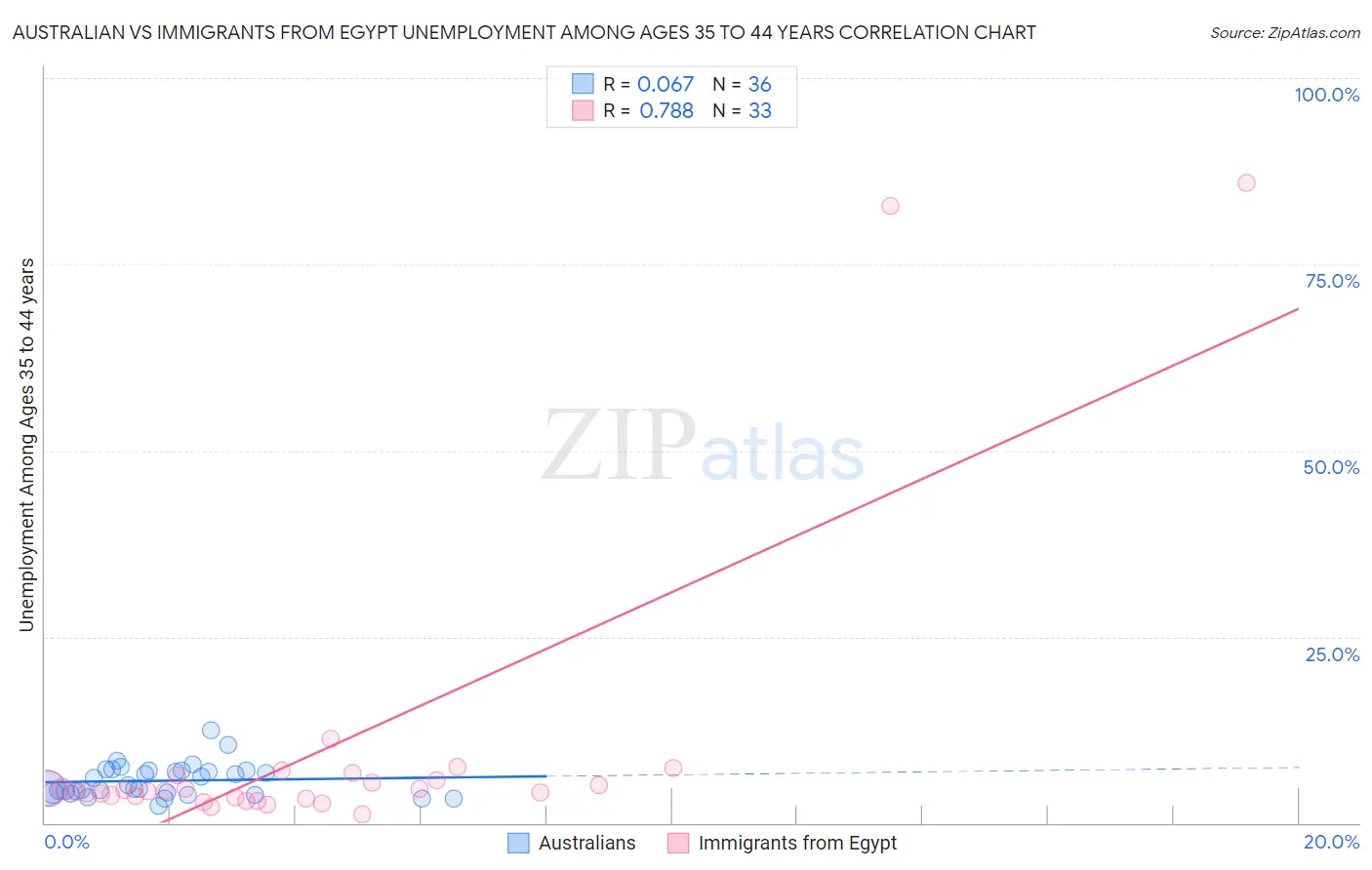 Australian vs Immigrants from Egypt Unemployment Among Ages 35 to 44 years