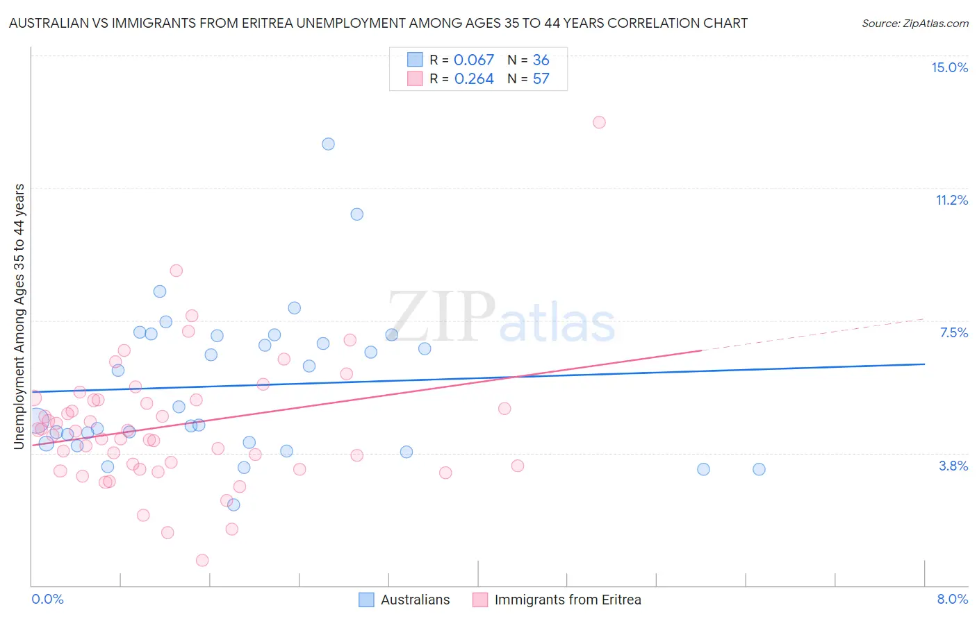 Australian vs Immigrants from Eritrea Unemployment Among Ages 35 to 44 years