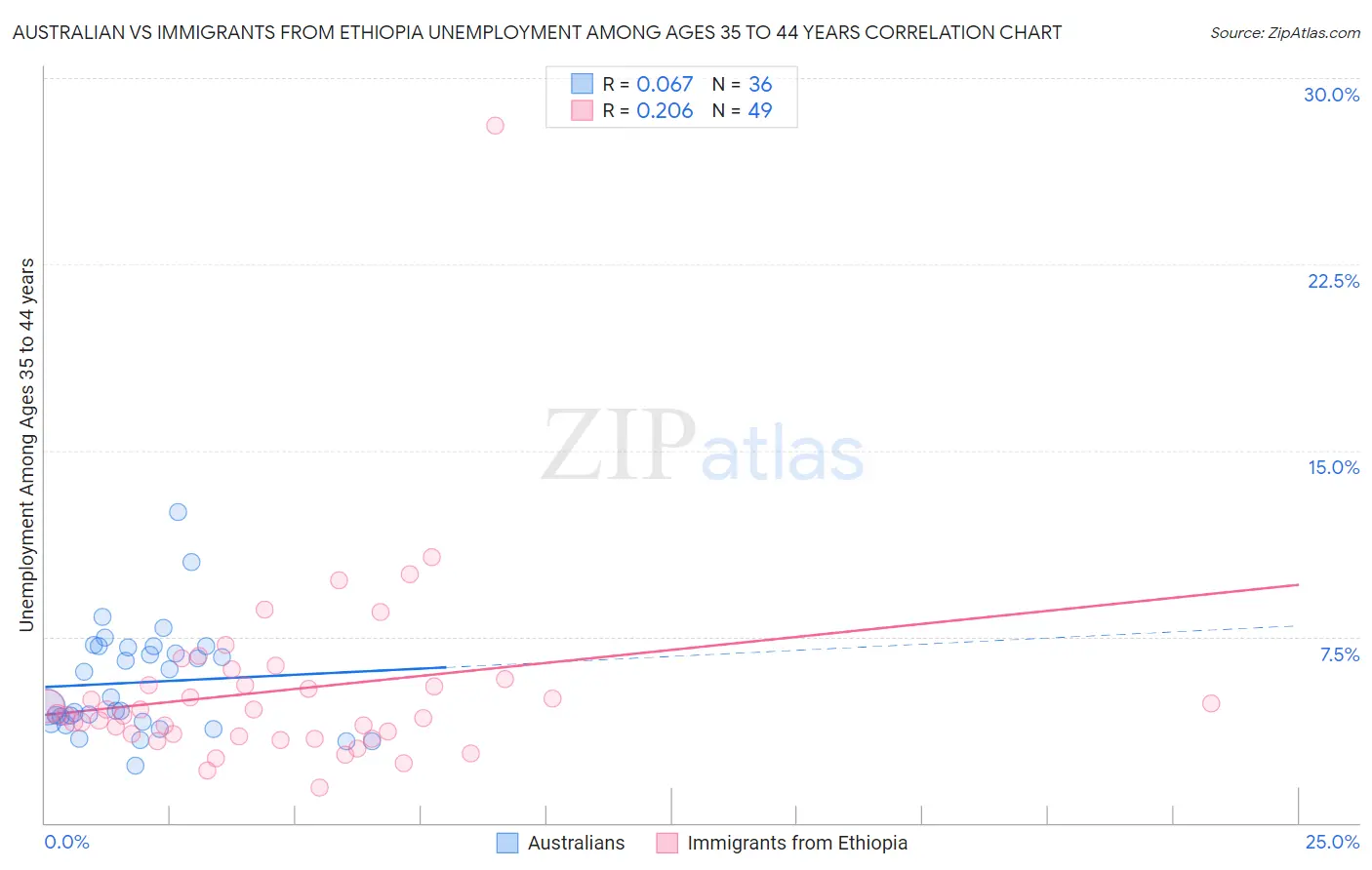 Australian vs Immigrants from Ethiopia Unemployment Among Ages 35 to 44 years