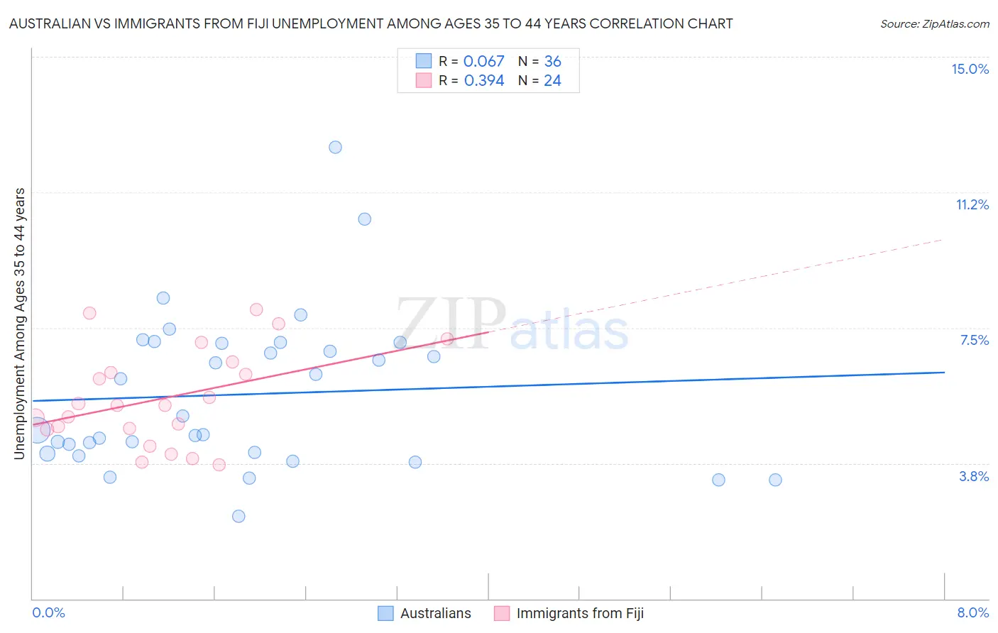 Australian vs Immigrants from Fiji Unemployment Among Ages 35 to 44 years