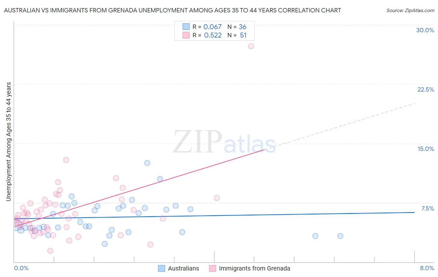 Australian vs Immigrants from Grenada Unemployment Among Ages 35 to 44 years