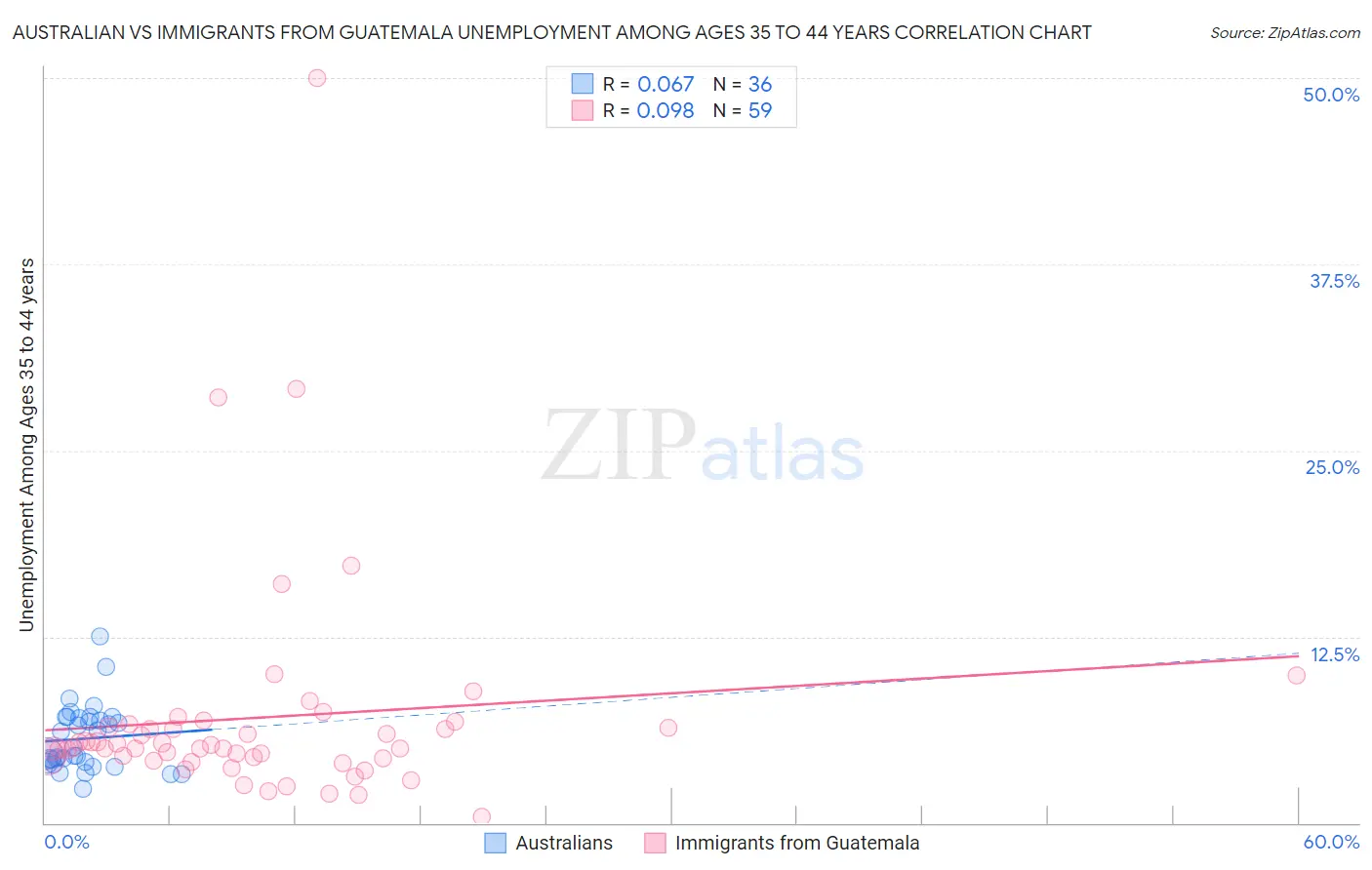 Australian vs Immigrants from Guatemala Unemployment Among Ages 35 to 44 years