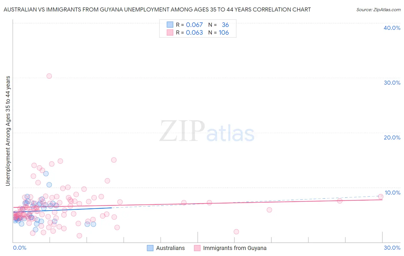 Australian vs Immigrants from Guyana Unemployment Among Ages 35 to 44 years