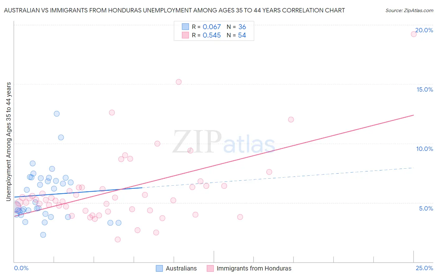 Australian vs Immigrants from Honduras Unemployment Among Ages 35 to 44 years