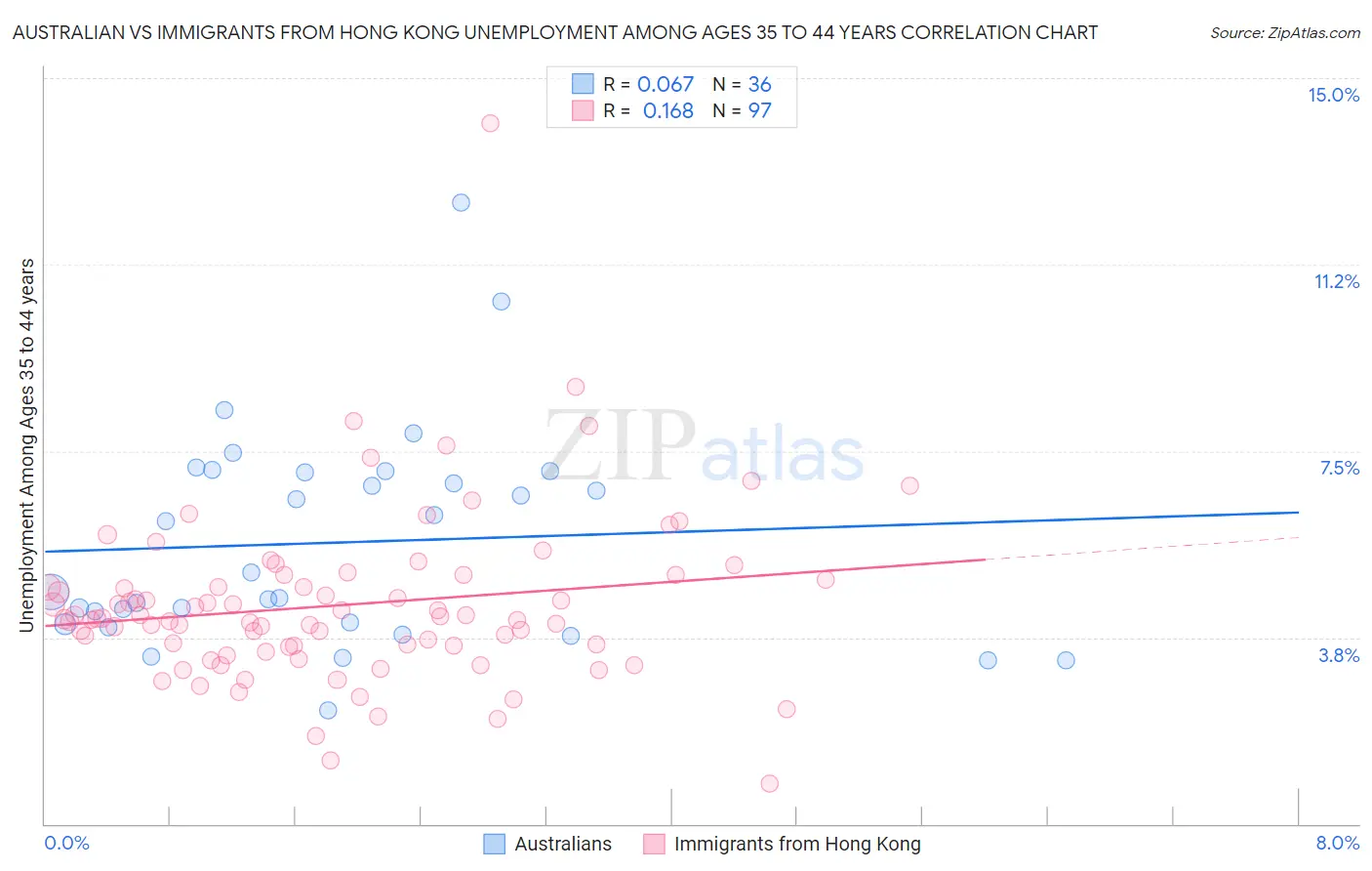 Australian vs Immigrants from Hong Kong Unemployment Among Ages 35 to 44 years