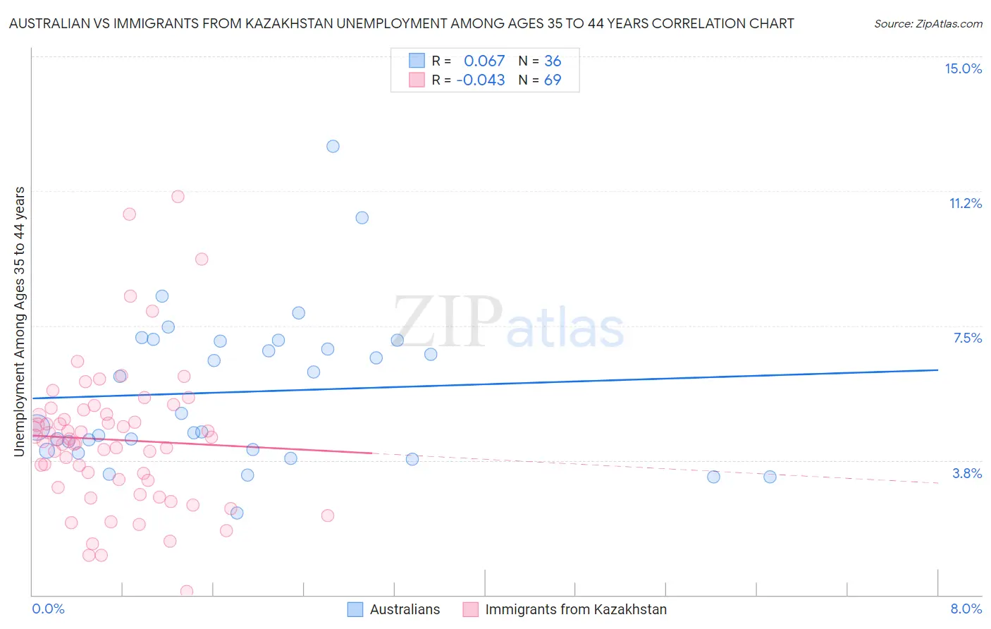 Australian vs Immigrants from Kazakhstan Unemployment Among Ages 35 to 44 years