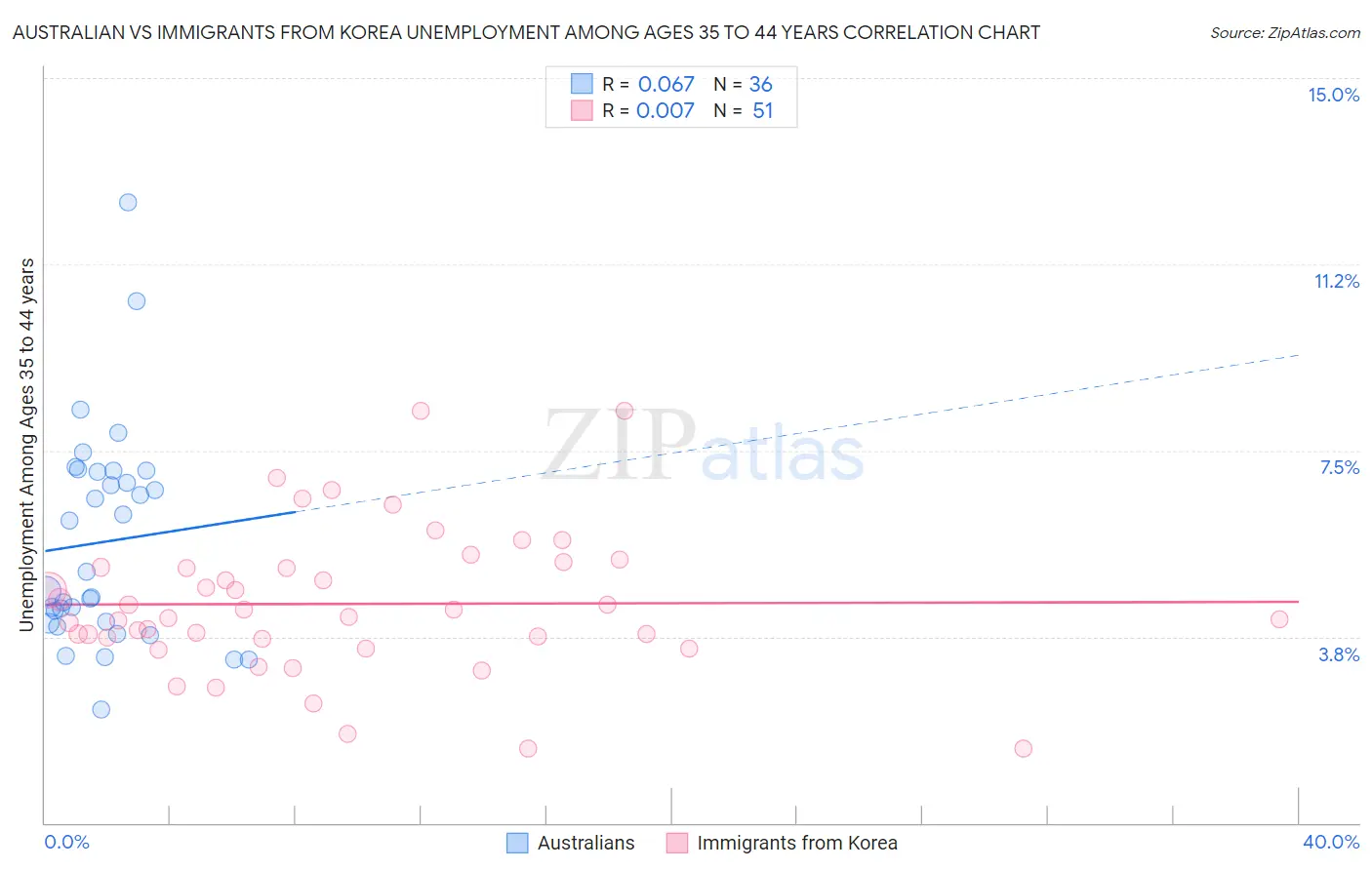 Australian vs Immigrants from Korea Unemployment Among Ages 35 to 44 years
