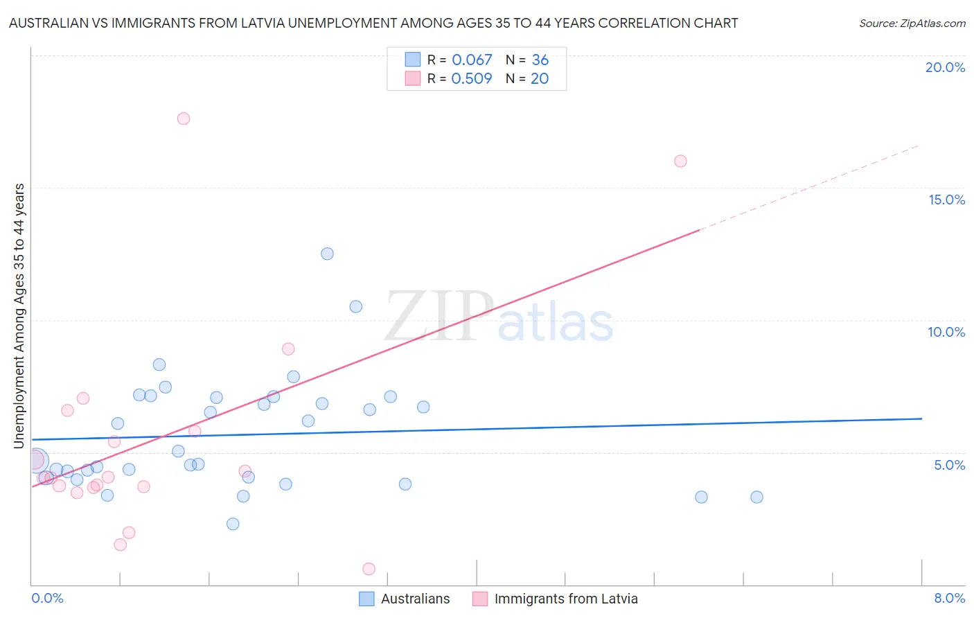 Australian vs Immigrants from Latvia Unemployment Among Ages 35 to 44 years