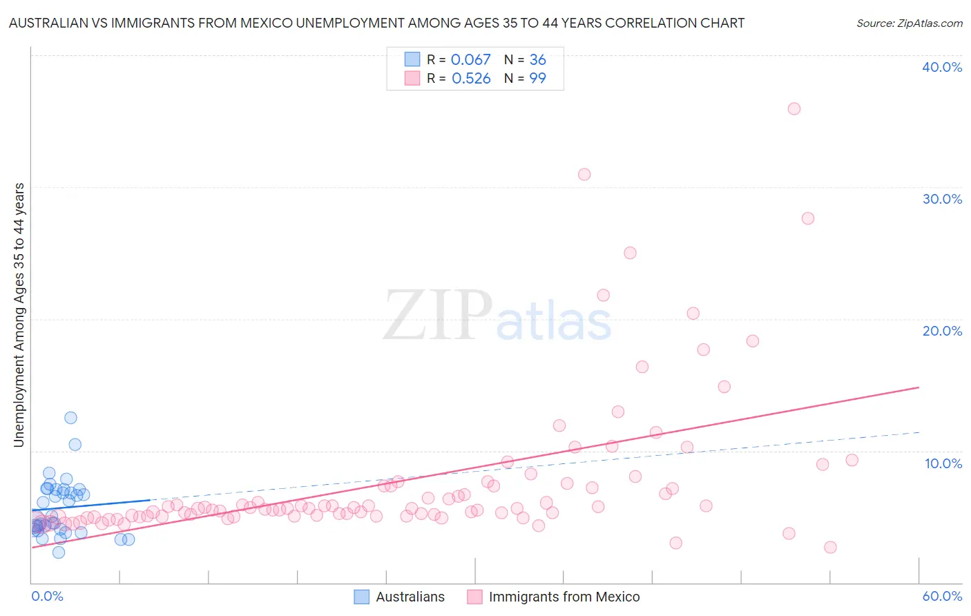 Australian vs Immigrants from Mexico Unemployment Among Ages 35 to 44 years