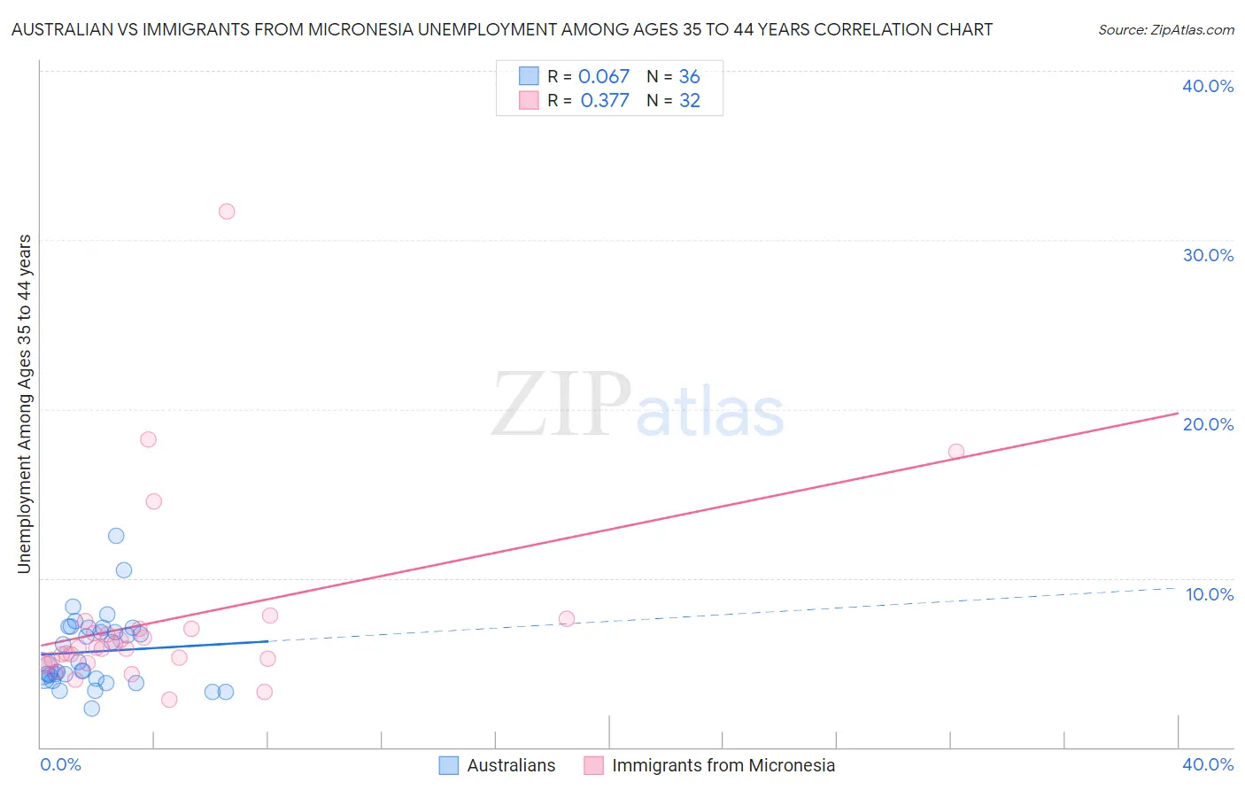 Australian vs Immigrants from Micronesia Unemployment Among Ages 35 to 44 years