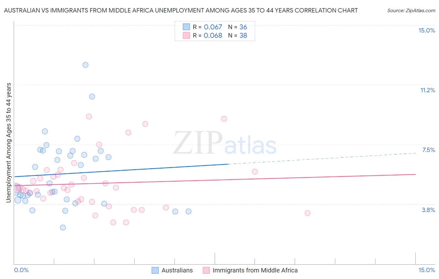 Australian vs Immigrants from Middle Africa Unemployment Among Ages 35 to 44 years