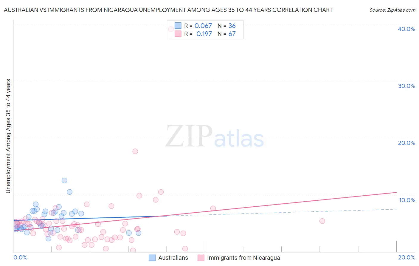 Australian vs Immigrants from Nicaragua Unemployment Among Ages 35 to 44 years