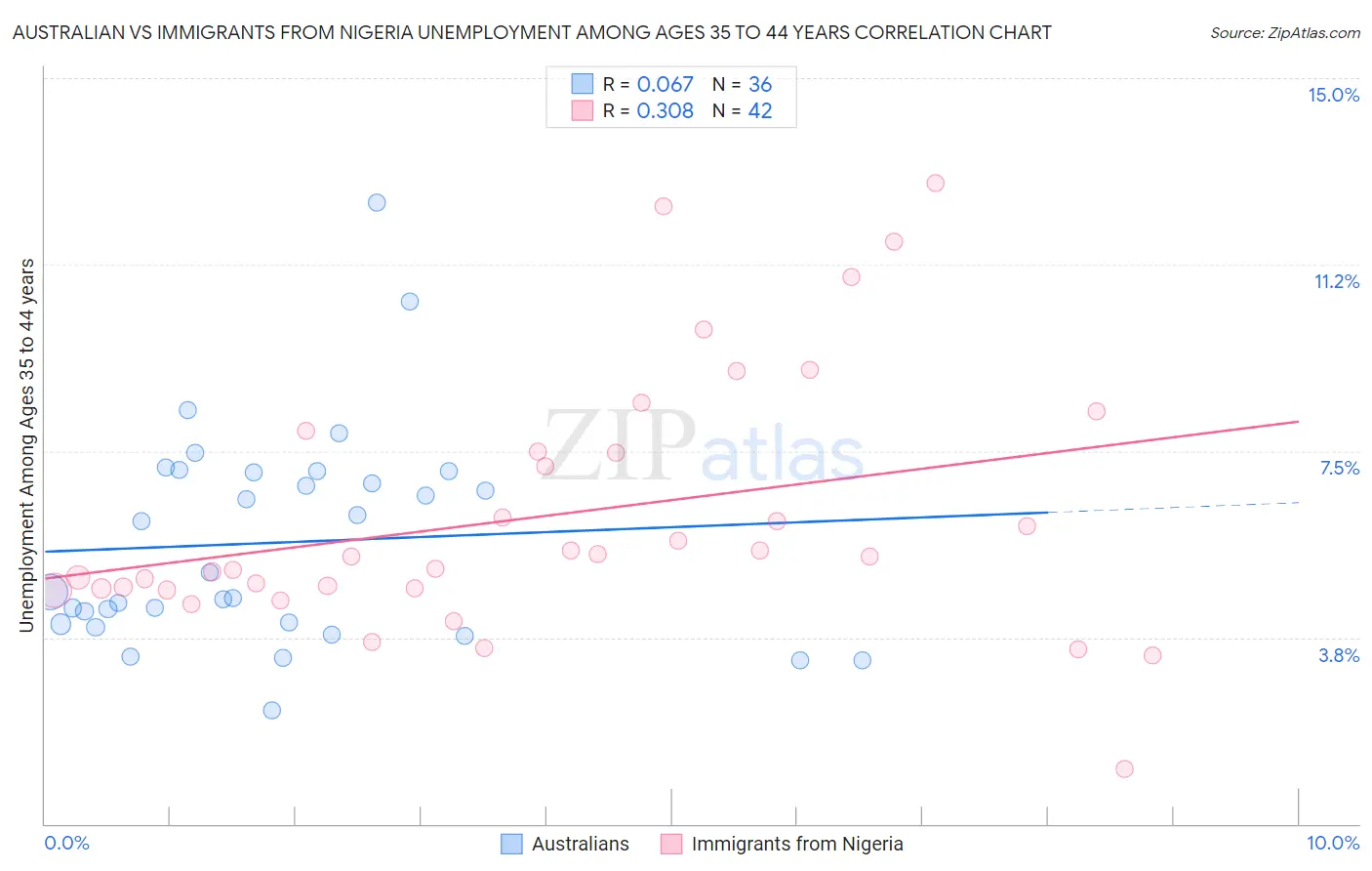 Australian vs Immigrants from Nigeria Unemployment Among Ages 35 to 44 years